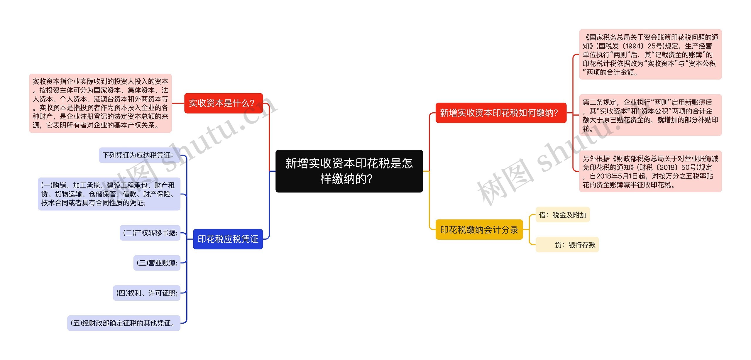 新增实收资本印花税是怎样缴纳的？