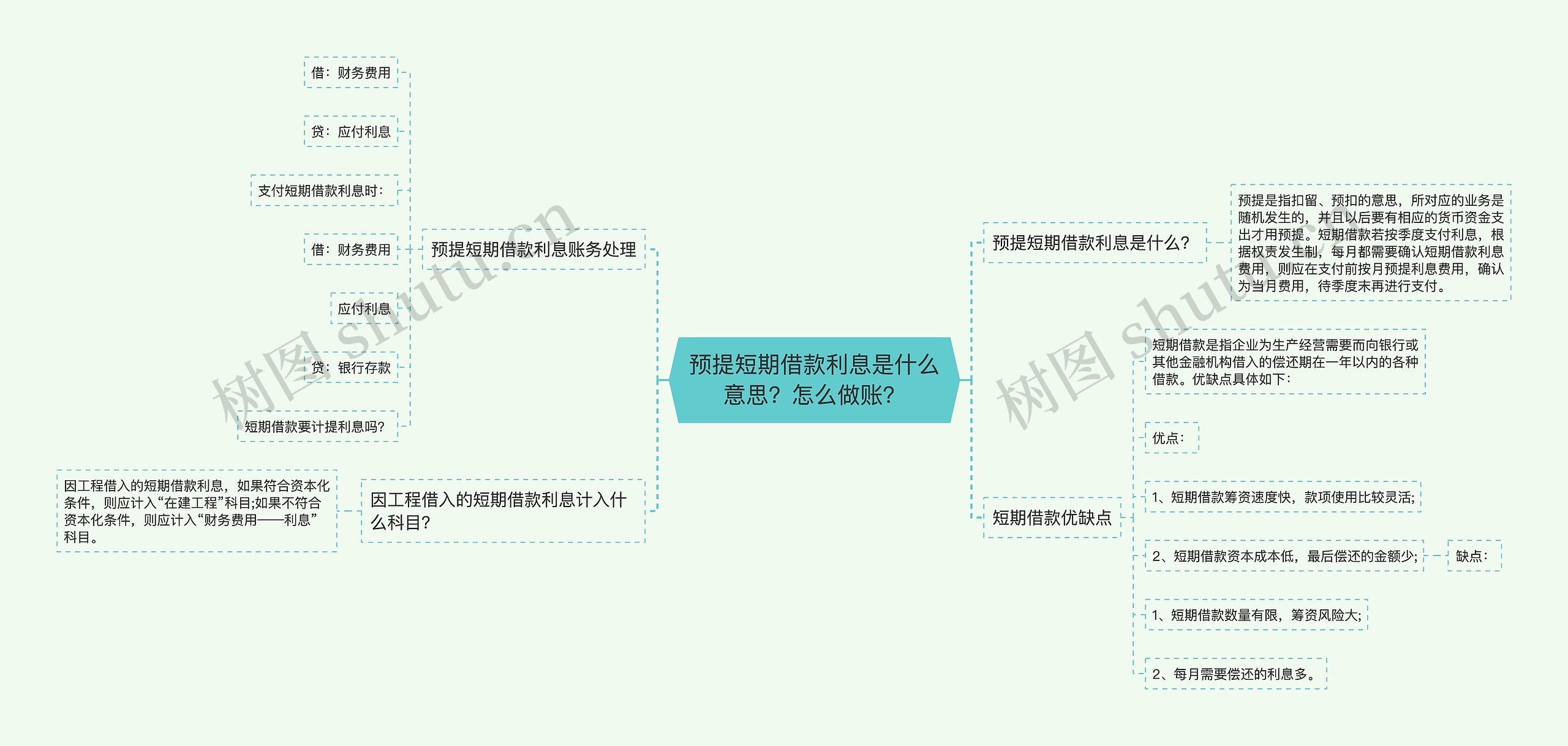 预提短期借款利息是什么意思？怎么做账？思维导图