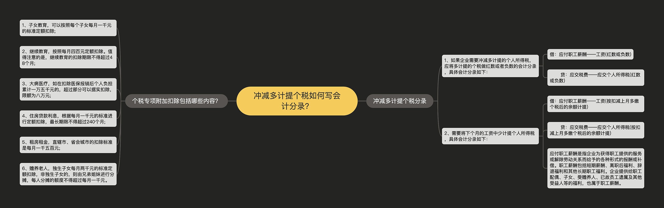 冲减多计提个税如何写会计分录? 冲减多计提个税如何写会计分录?