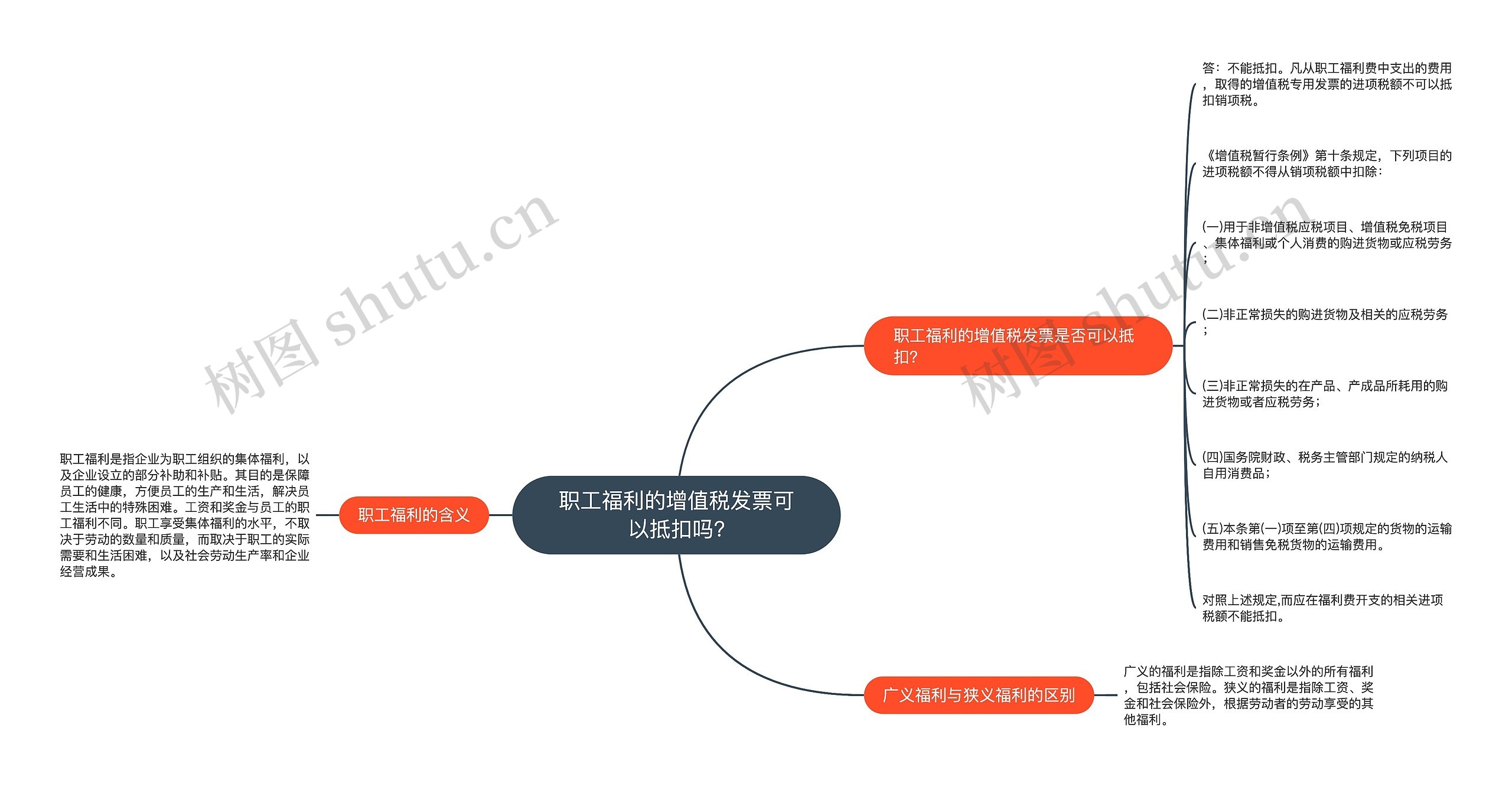 职工福利的增值税发票可以抵扣吗?思维导图