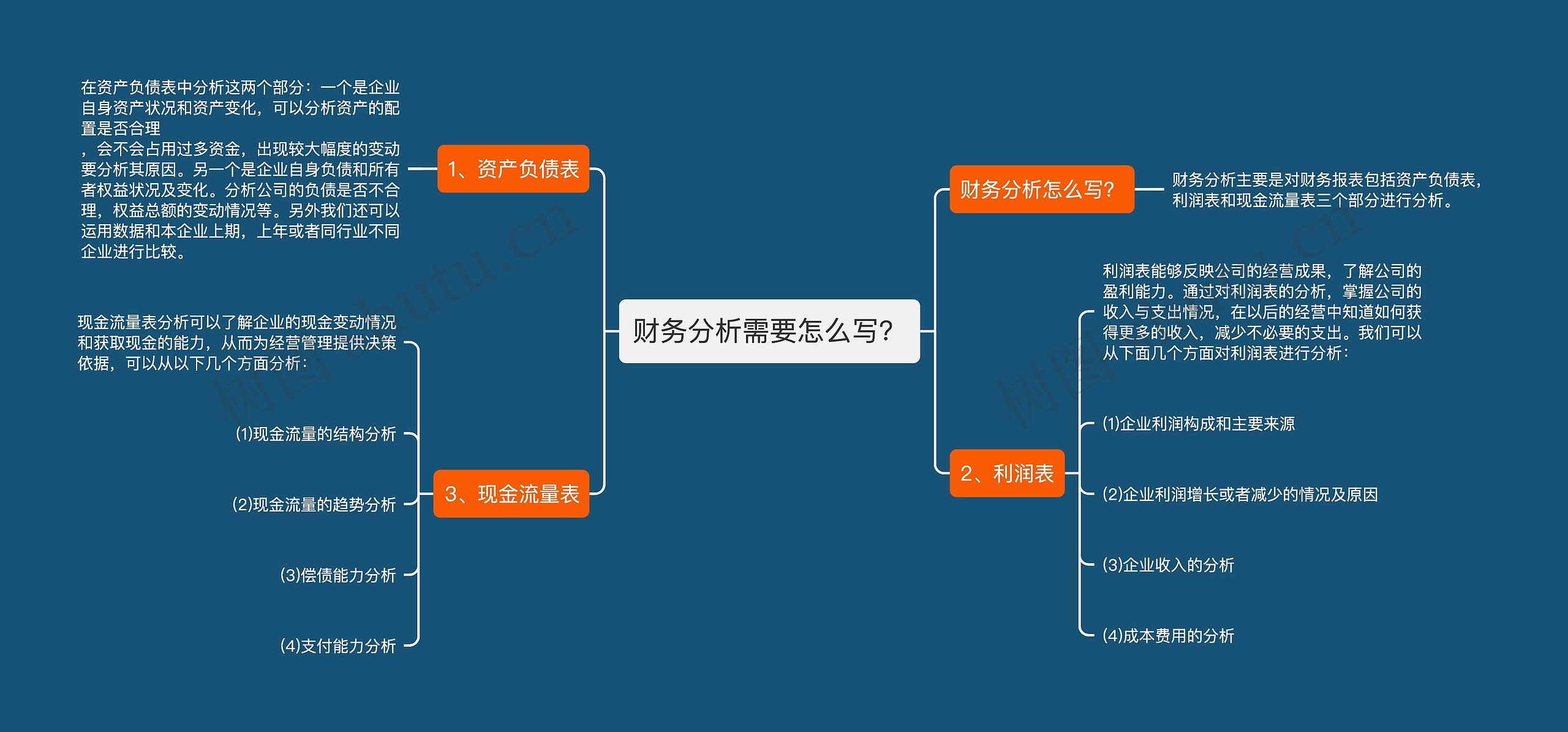 财务分析需要怎么写?思维导图高清图 财务分析需要怎么写?思维导图