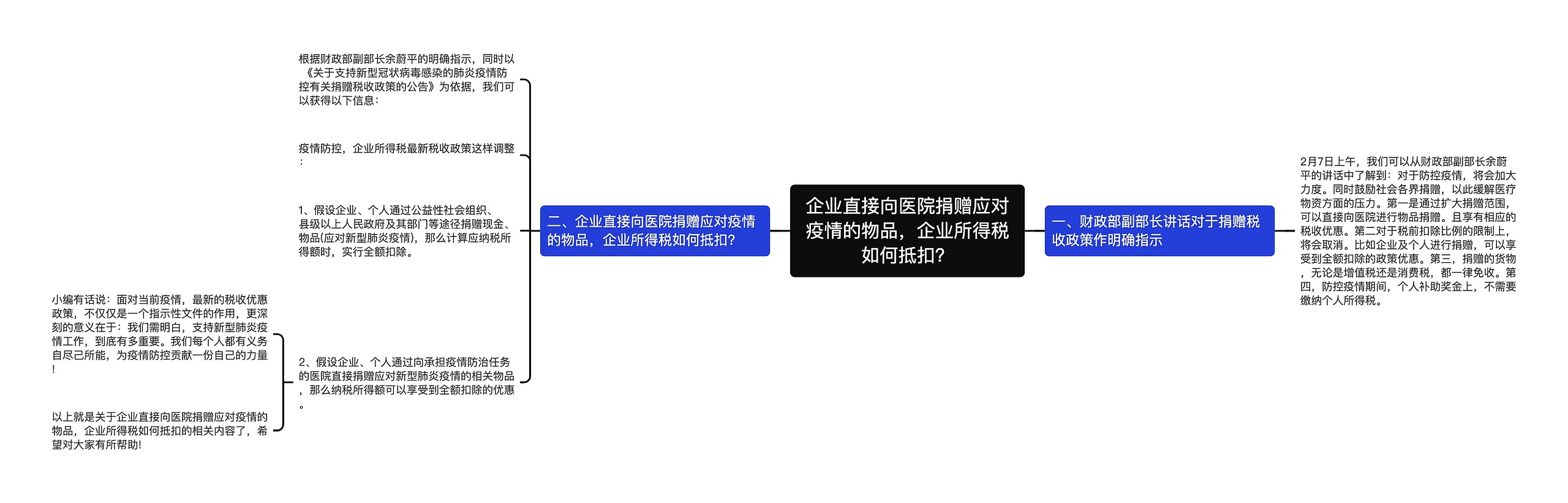 企业直接向医院捐赠应对疫情的物品，企业所得税如何抵扣？思维导图