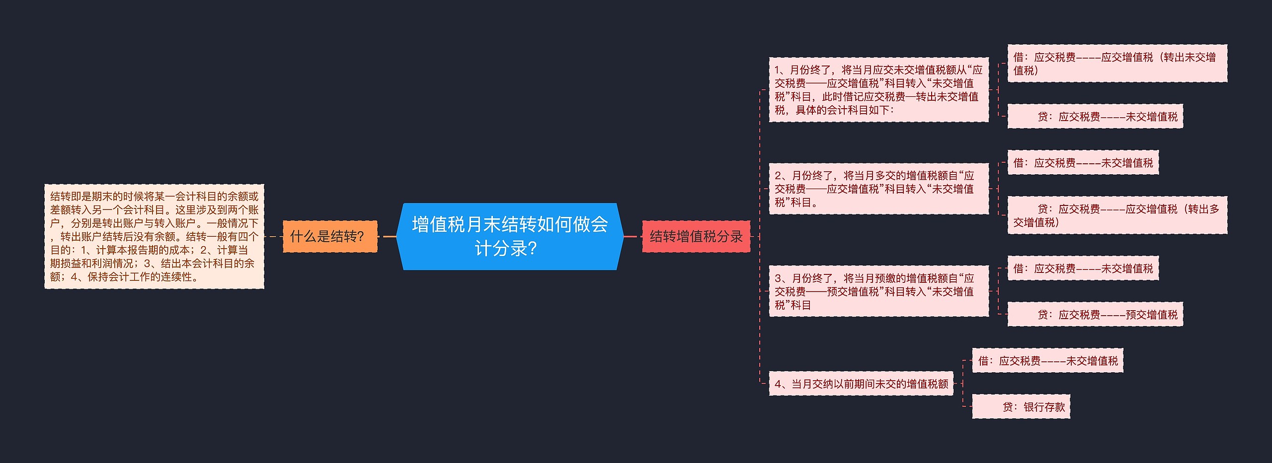 增值税月末结转如何做会计分录？思维导图