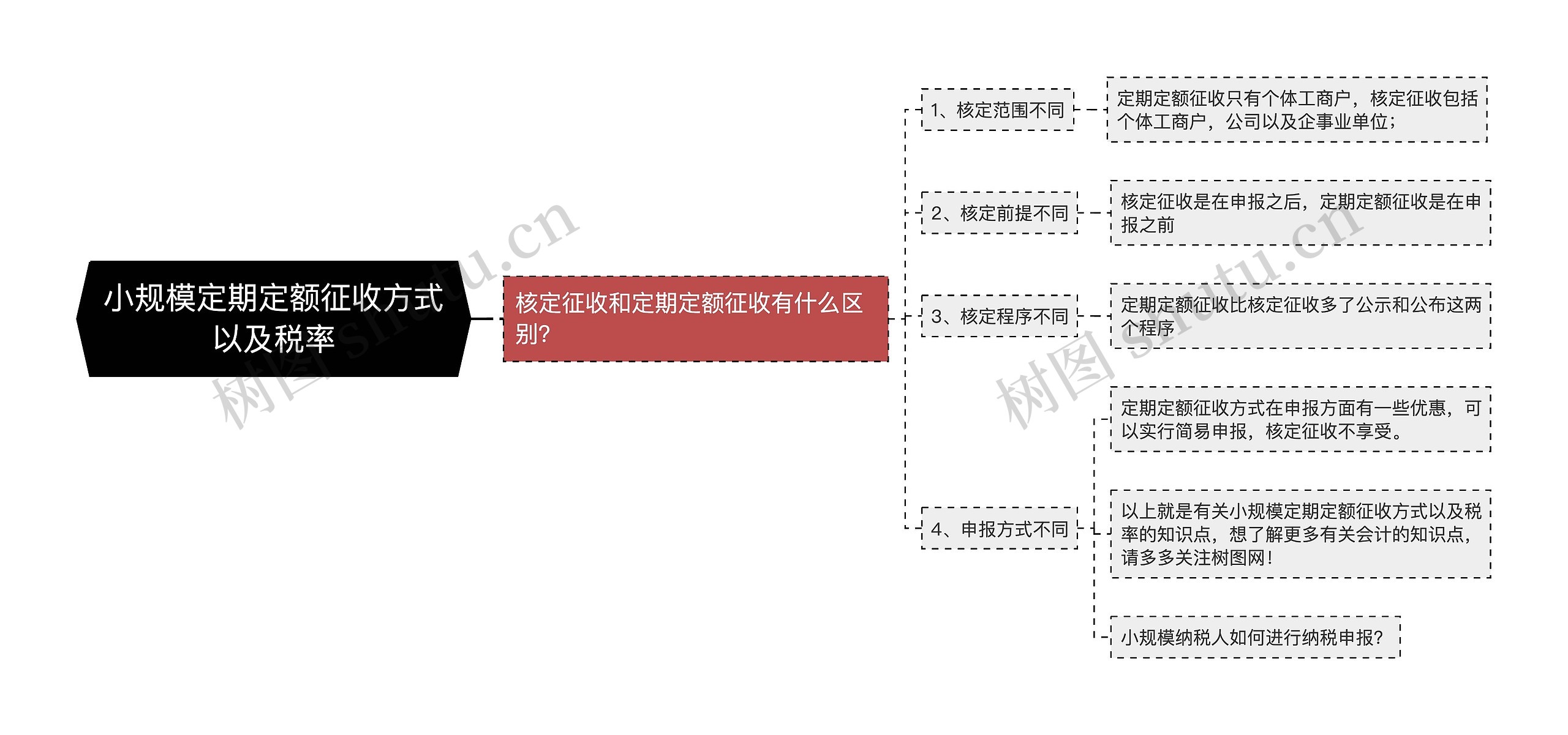 小规模定期定额征收方式以及税率