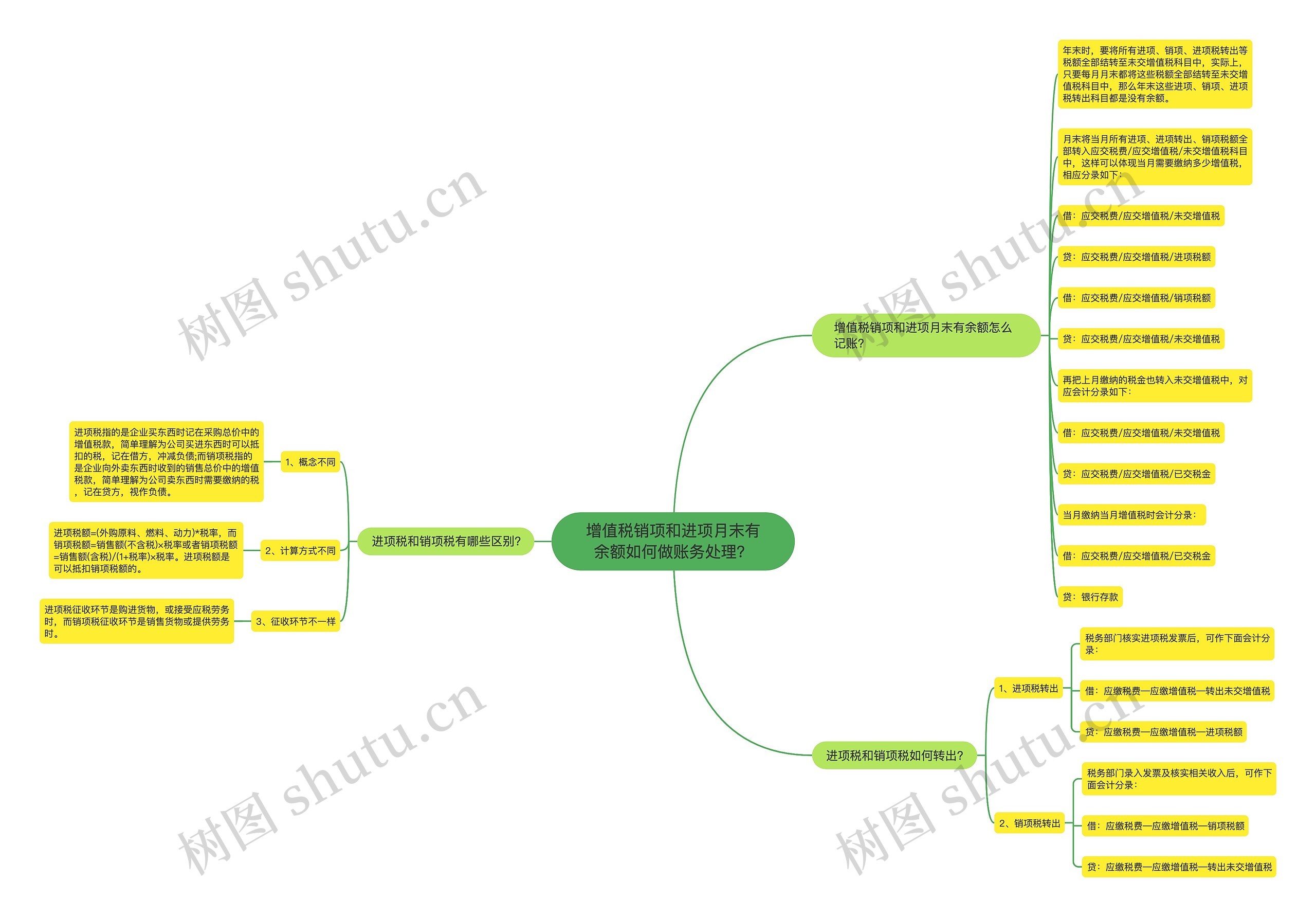 增值税销项和进项月末有余额如何做账务处理？思维导图