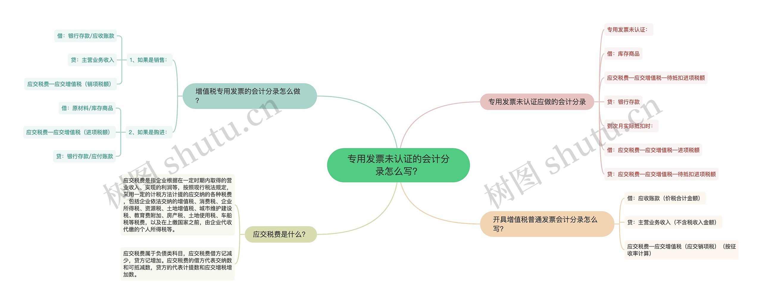 专用发票未认证的会计分录怎么写？思维导图