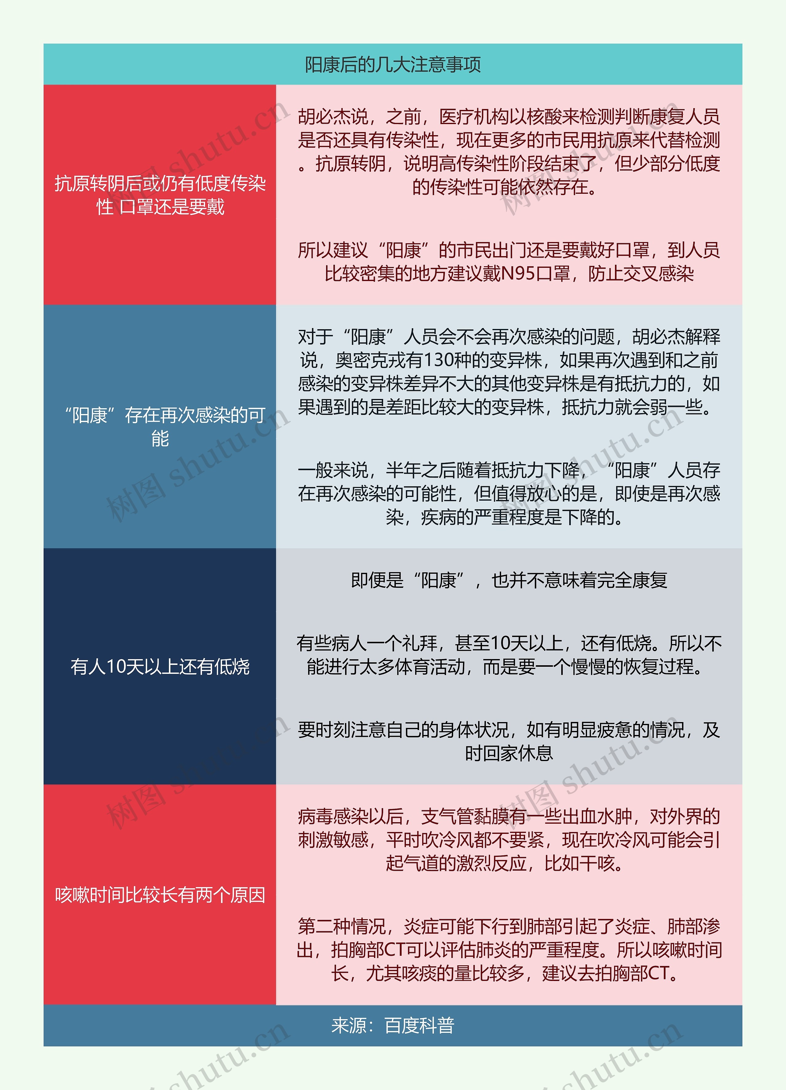 阳康后的几大注意事项逻辑图