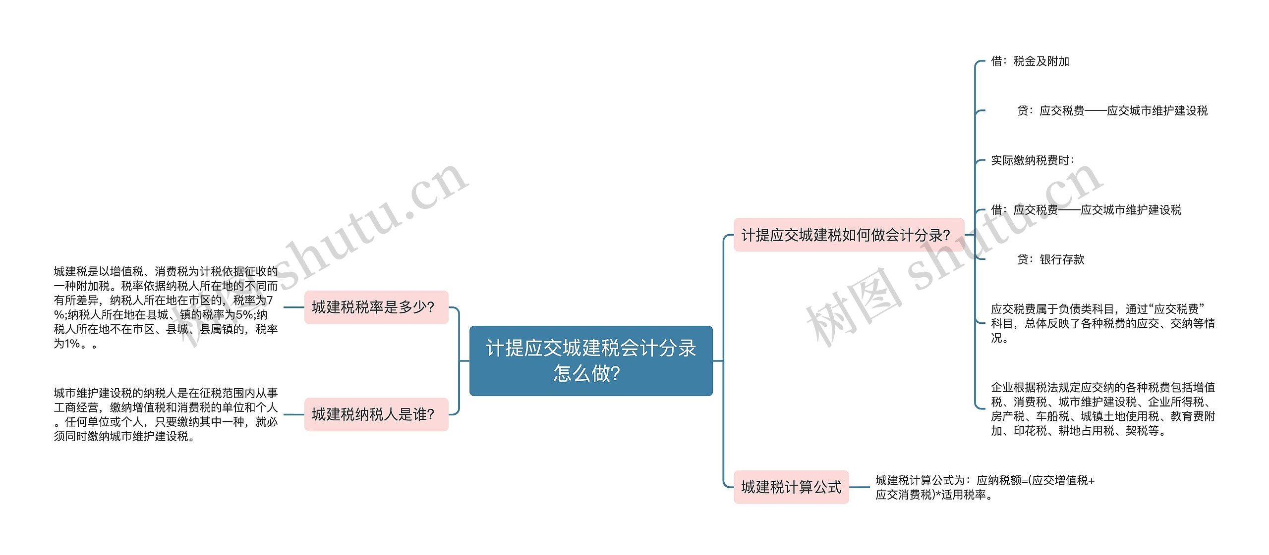 计提应交城建税会计分录怎么做？