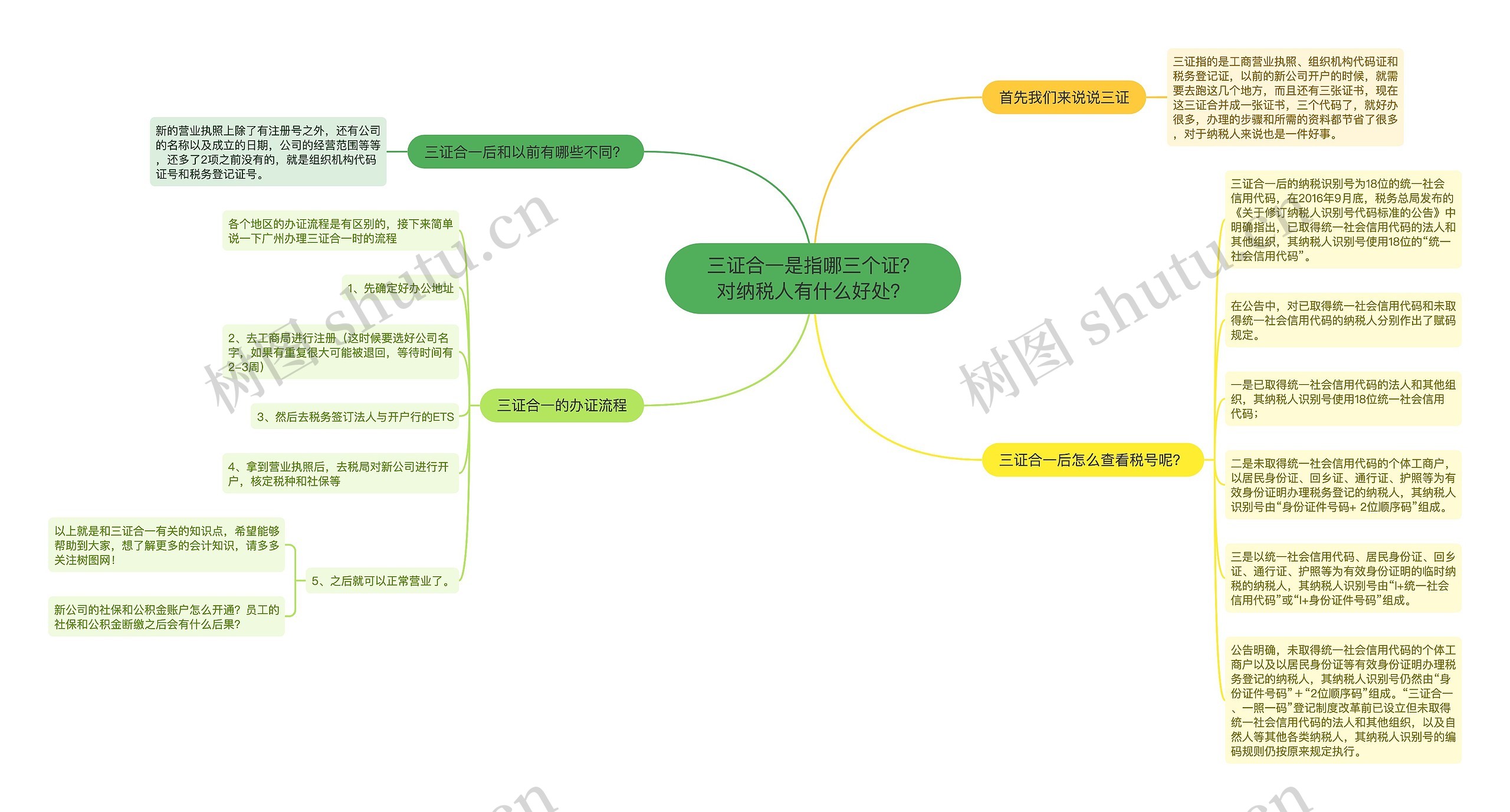三证合一是指哪三个证？对纳税人有什么好处？思维导图