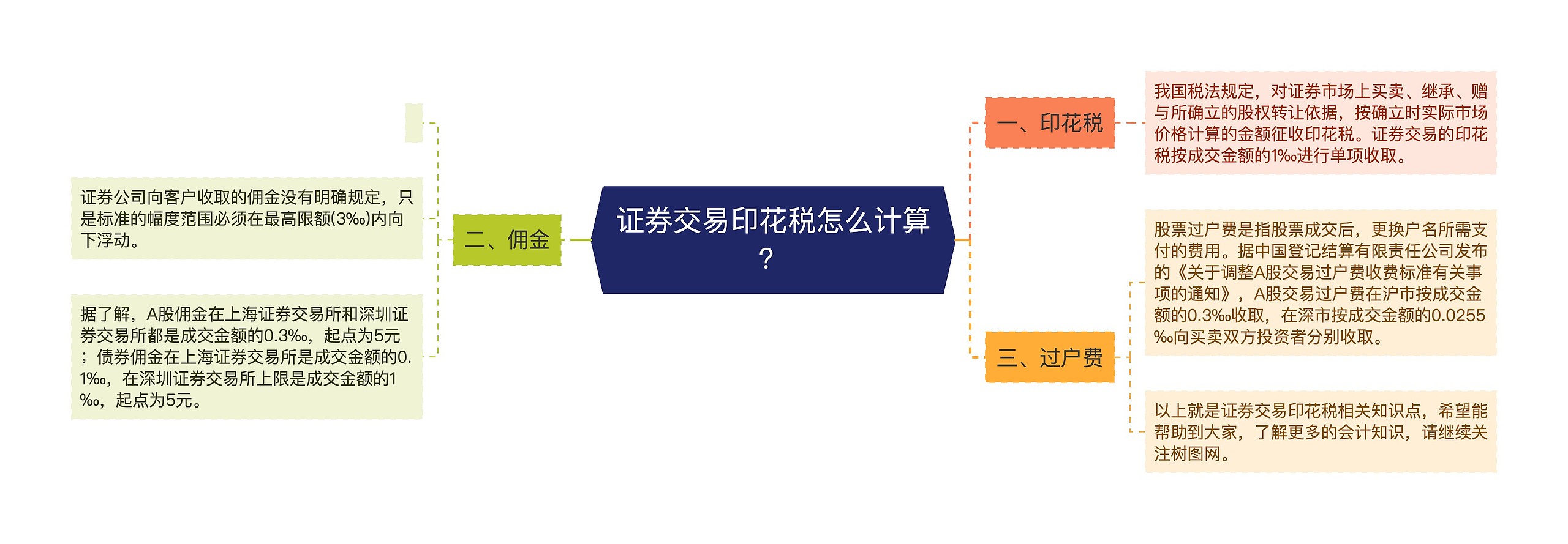 证券交易印花税怎么计算？思维导图