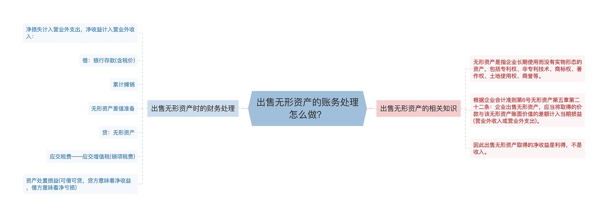 出售无形资产的账务处理怎么做？