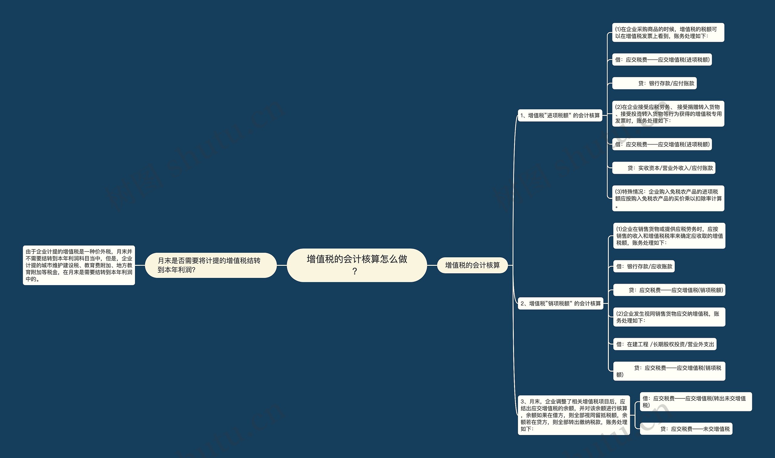 增值税的会计核算怎么做？思维导图