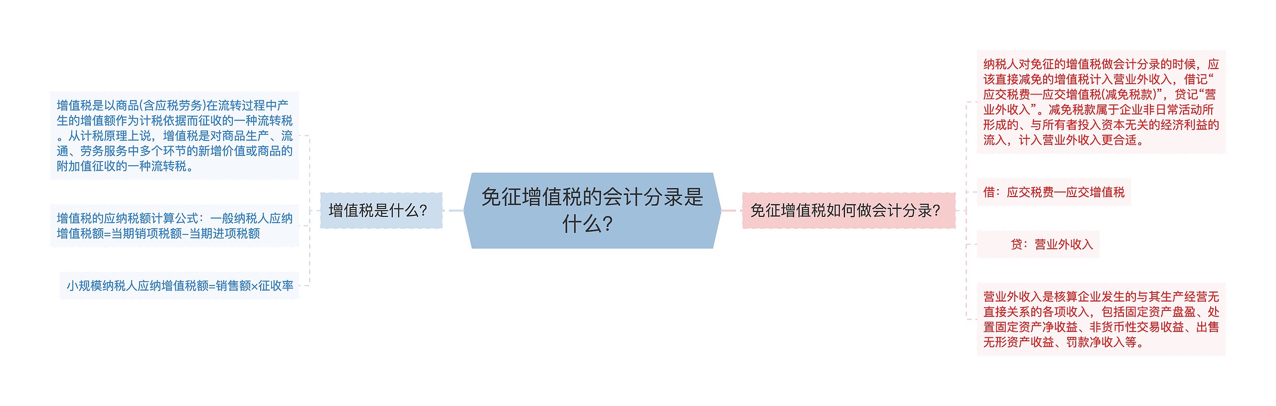 免征增值税的会计分录是什么？思维导图