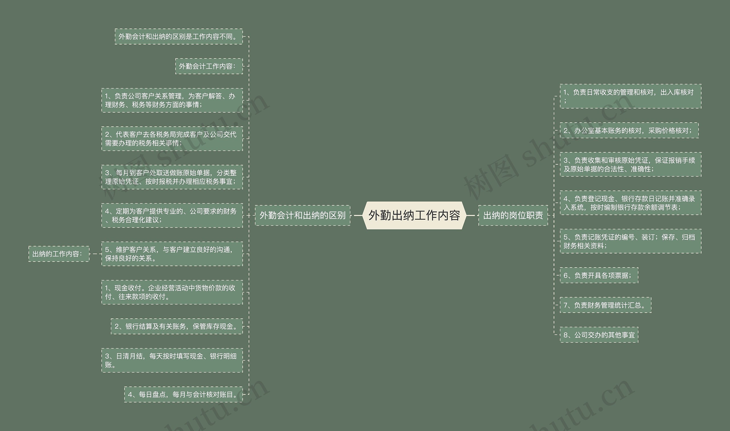 外勤出纳工作内容思维导图