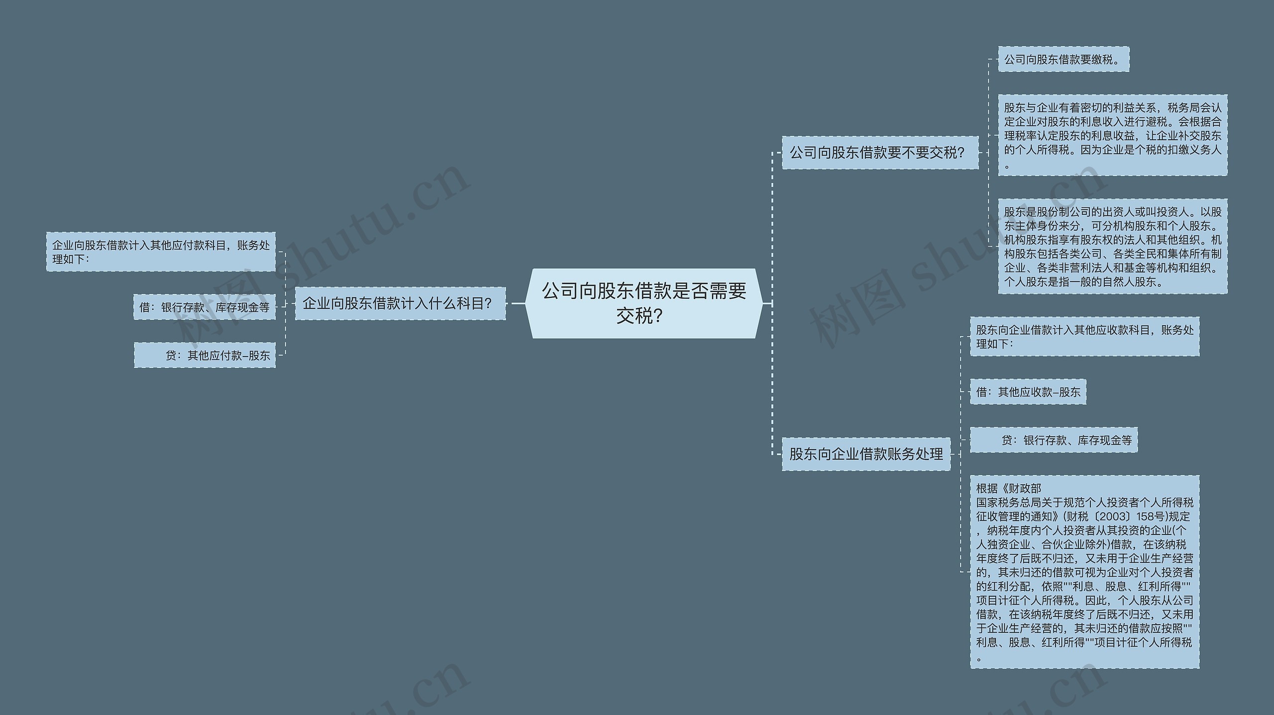 公司向股东借款是否需要交税？思维导图