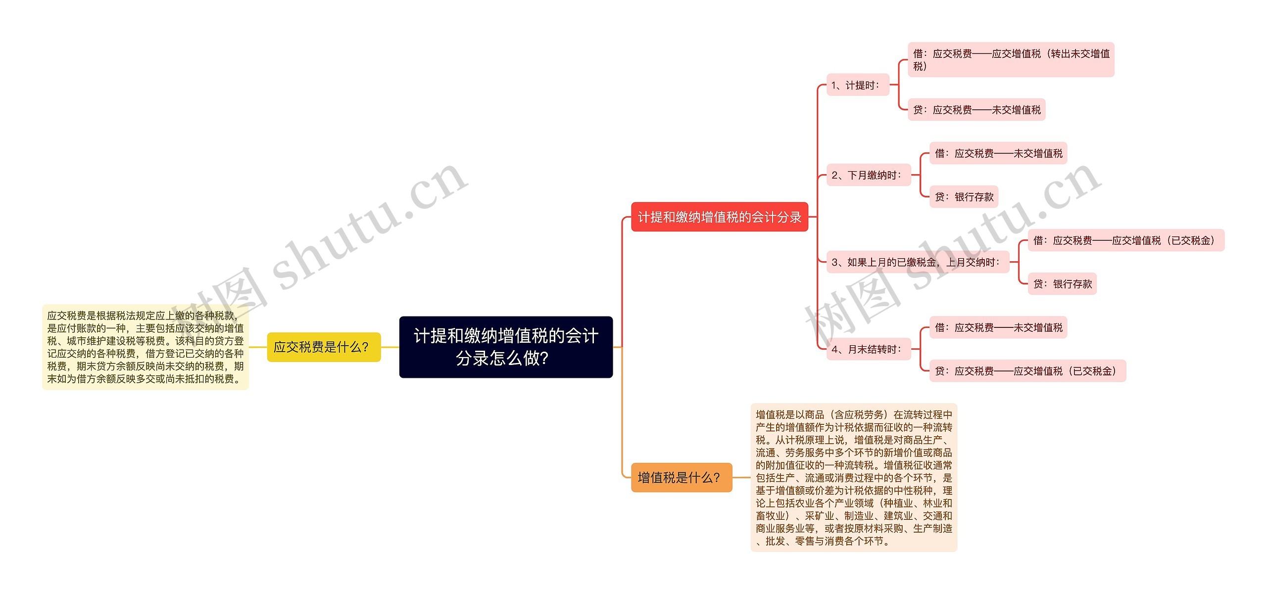 计提和缴纳增值税的会计分录怎么做？思维导图