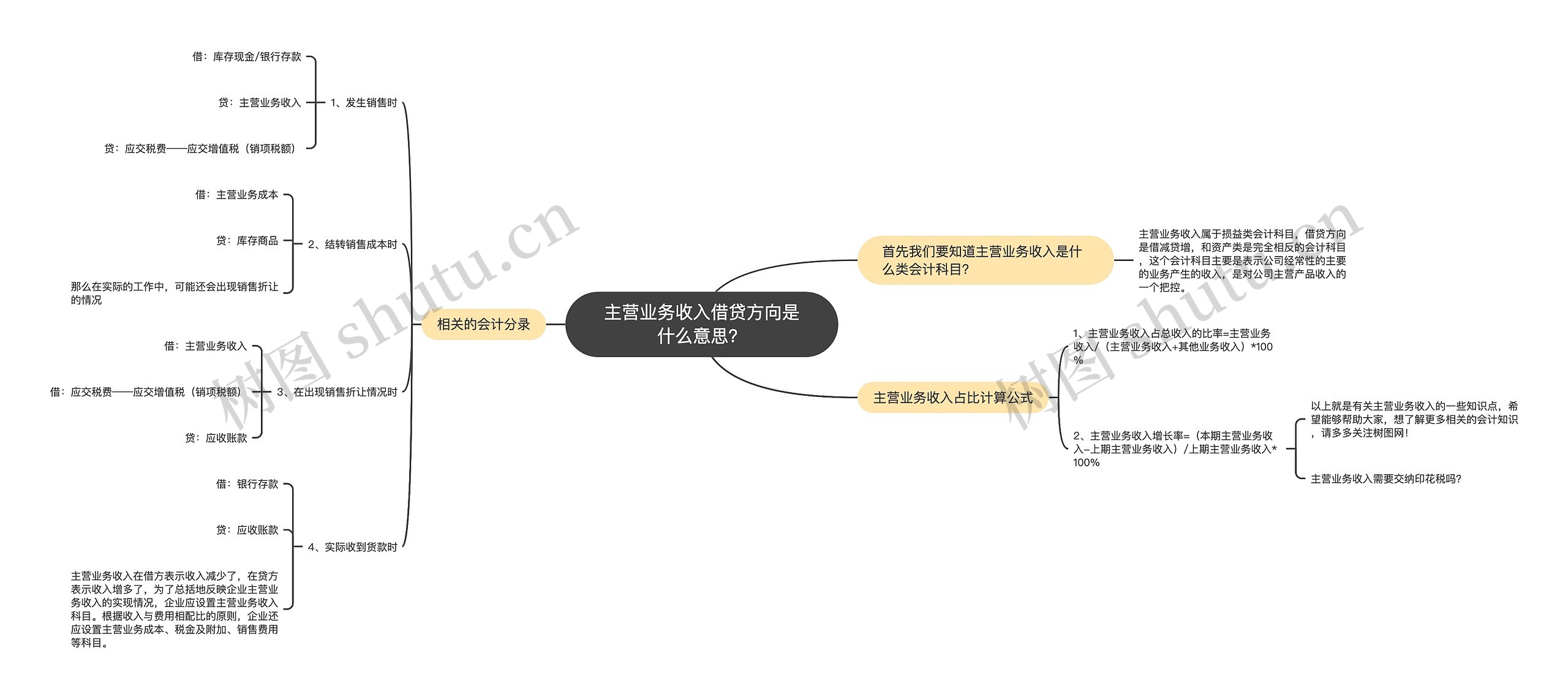 主营业务收入借贷方向是什么意思？思维导图