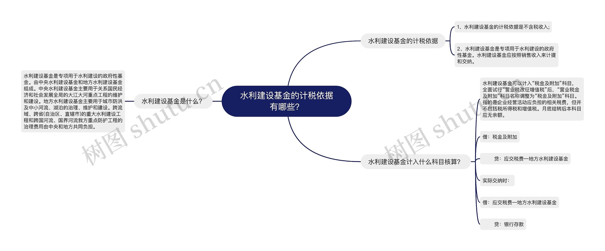 水利建设基金的计税依据有哪些？