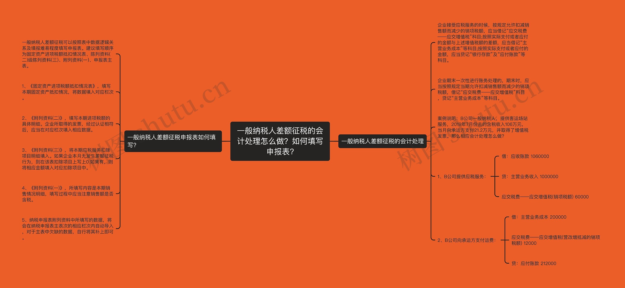 一般纳税人差额征税的会计处理怎么做？如何填写申报表?思维导图