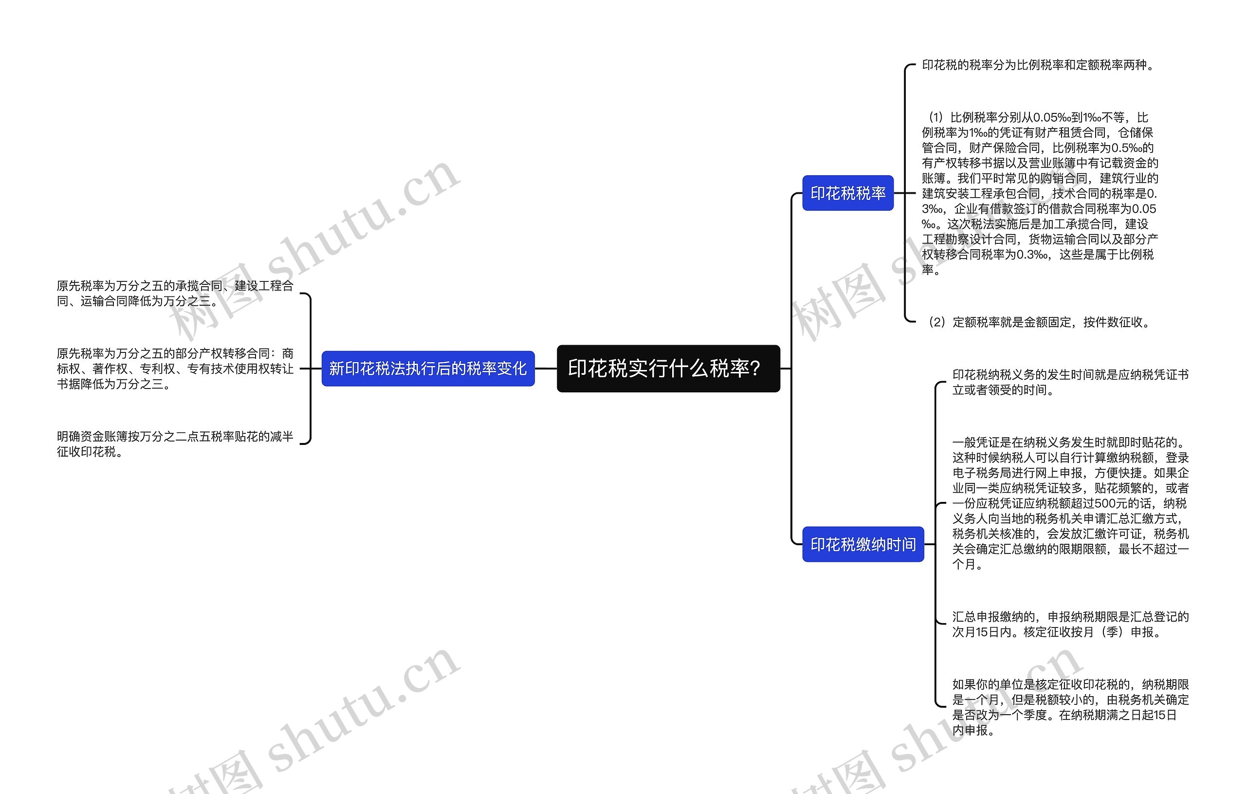 印花税实行什么税率？思维导图