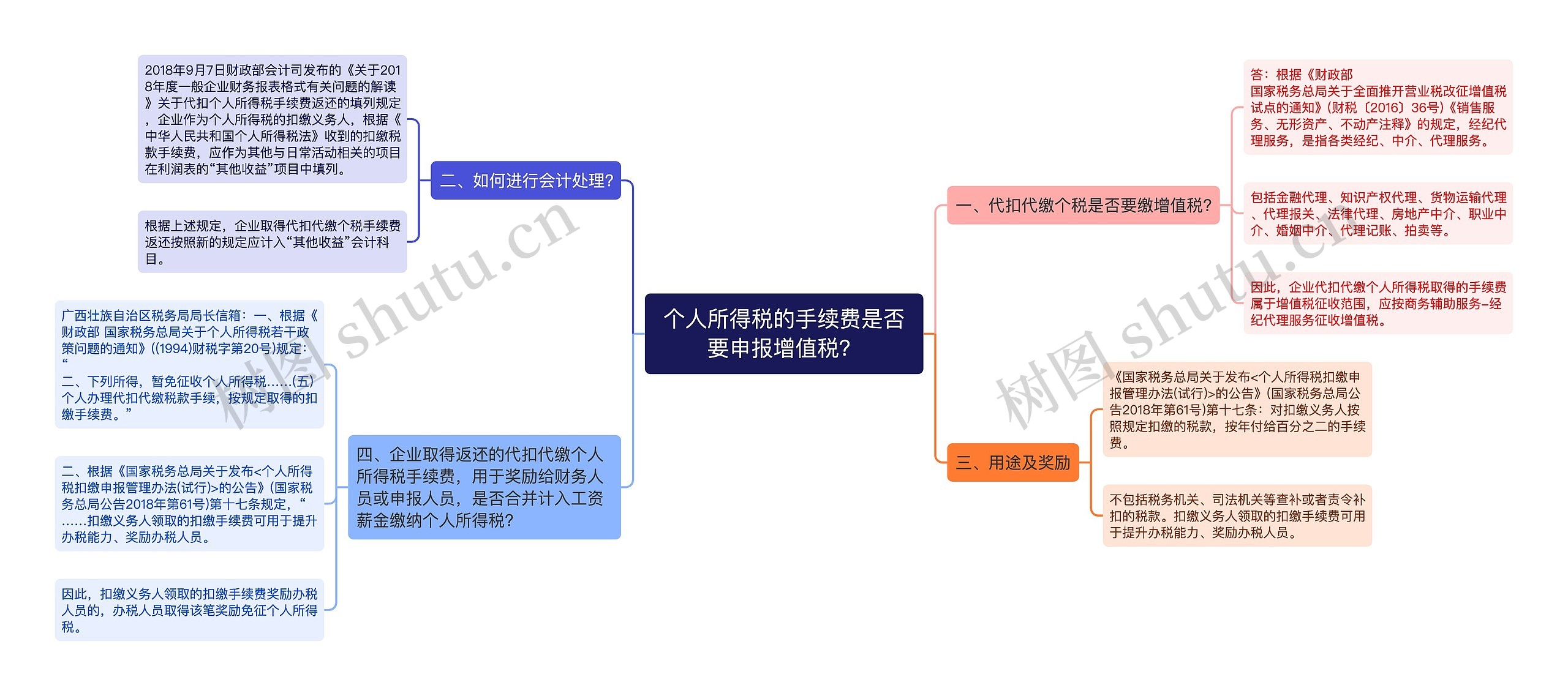 个人所得税的手续费是否要申报增值税？思维导图