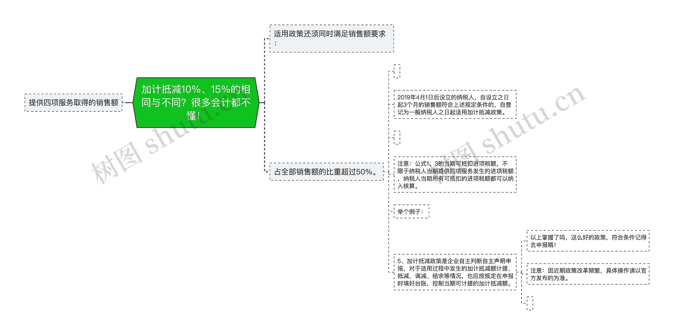 加计抵减10%、15%的相同与不同？很多会计都不懂！思维导图