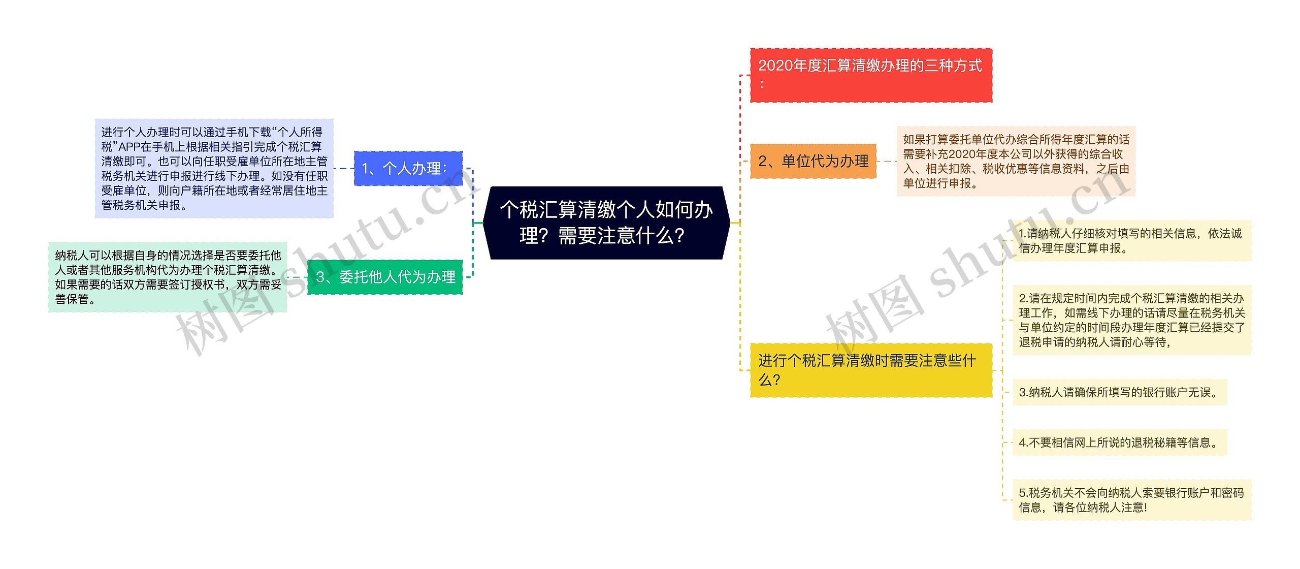 个税汇算清缴个人如何办理？需要注意什么？思维导图