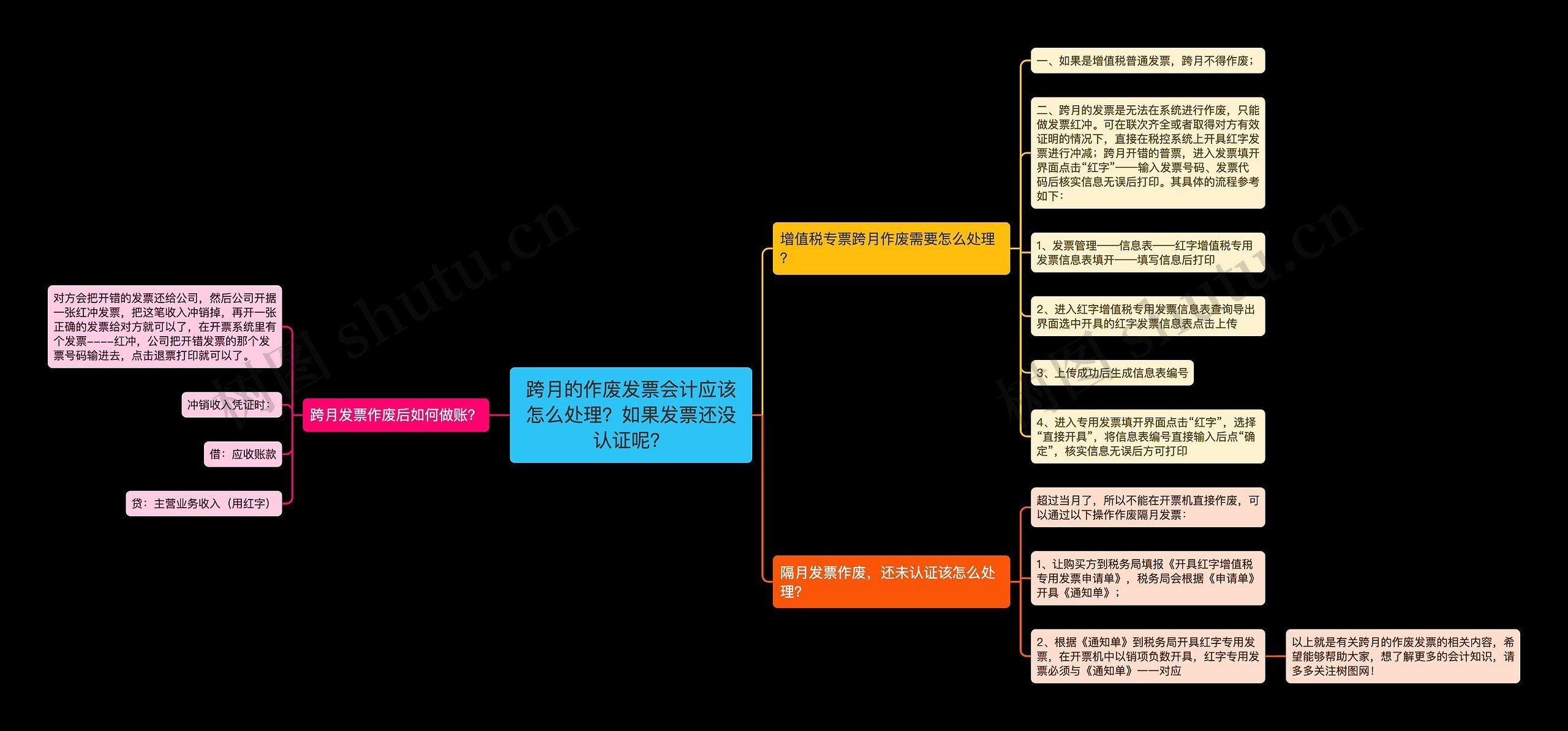 跨月的作废发票会计应该怎么处理？如果发票还没认证呢？思维导图