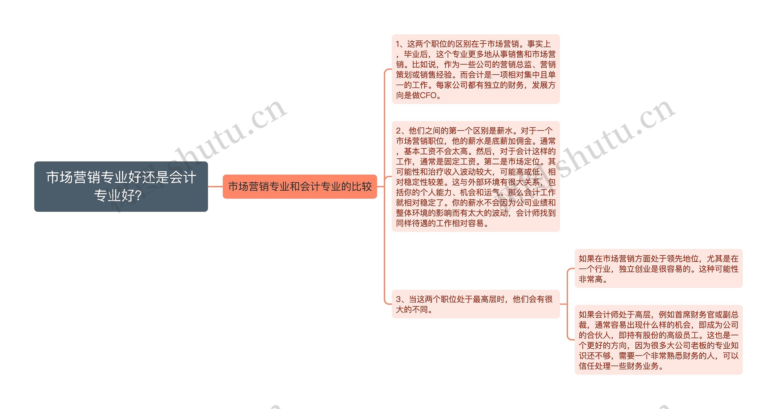 市场营销专业好还是会计专业好？