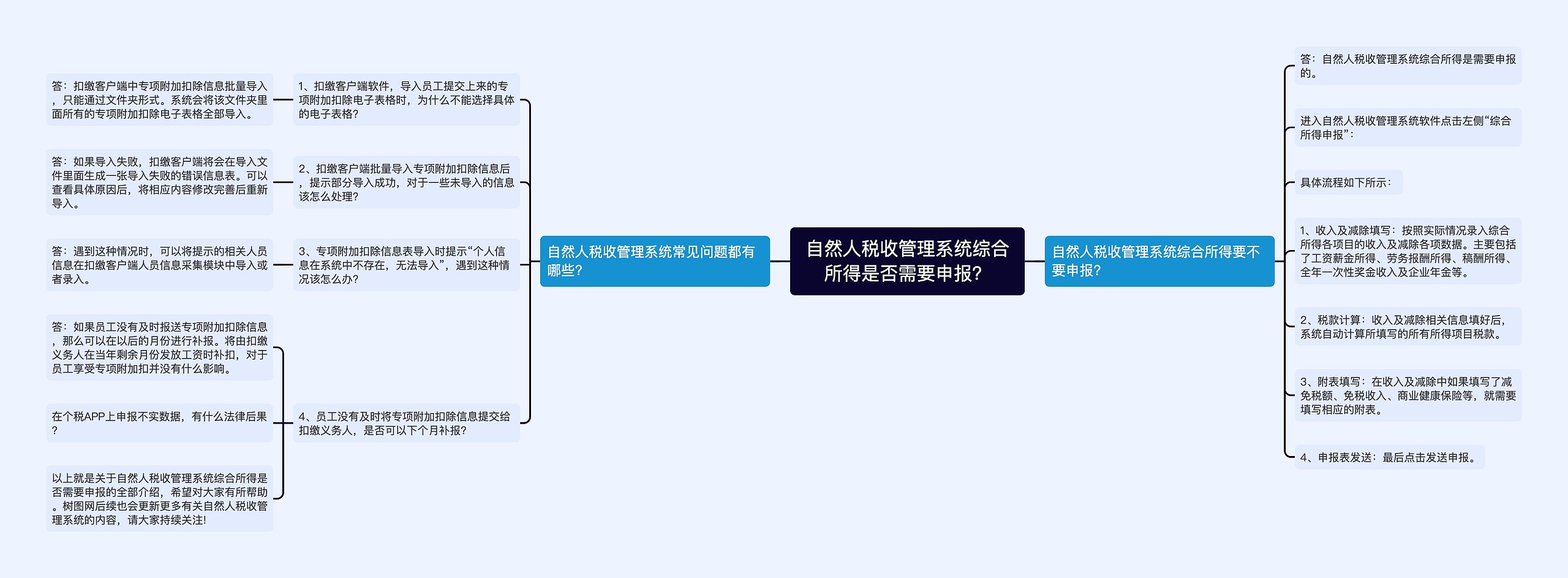 自然人税收管理系统综合所得是否需要申报？思维导图