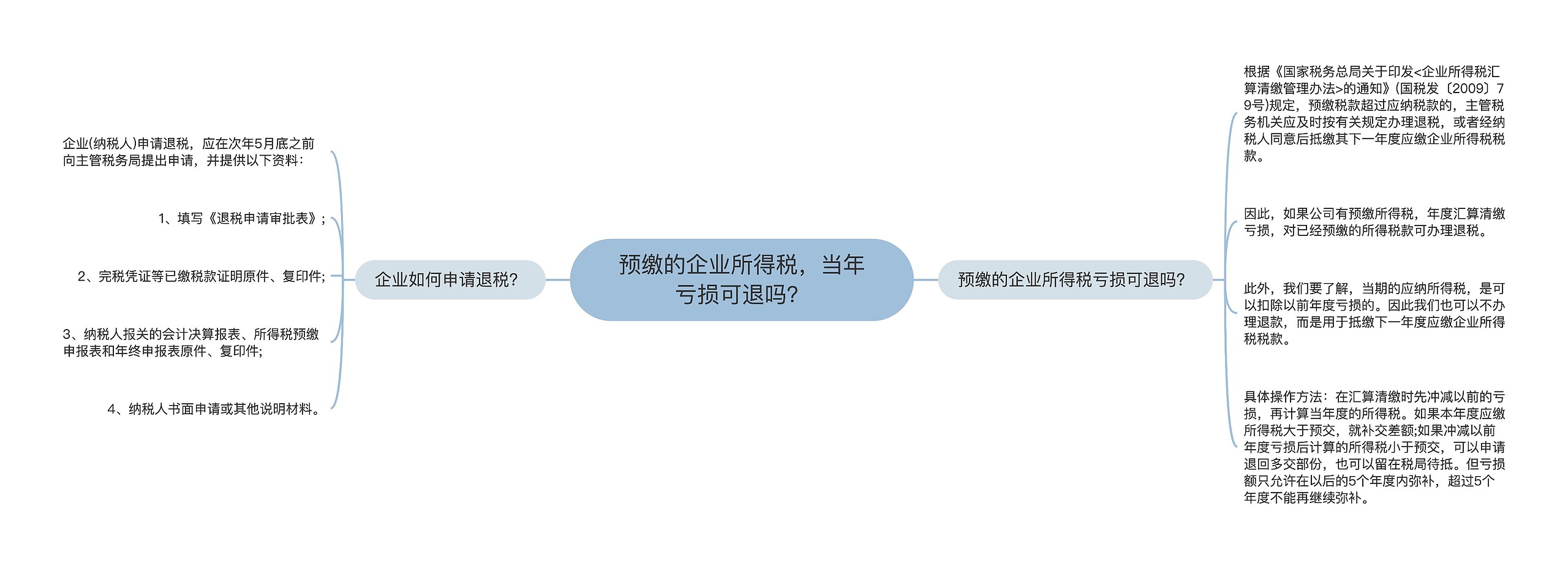 预缴的企业所得税，当年亏损可退吗？