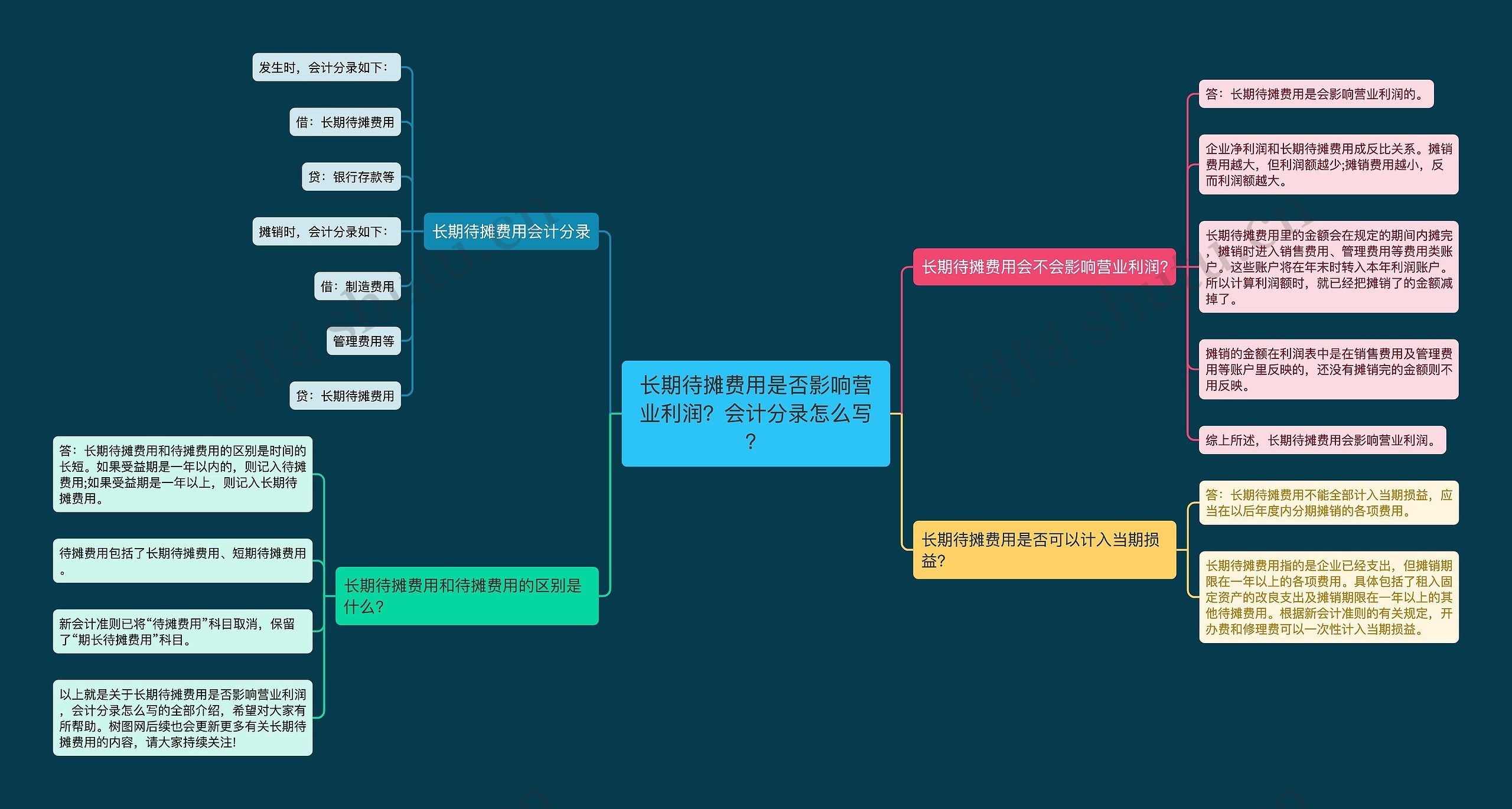 长期待摊费用是否影响营业利润？会计分录怎么写？思维导图