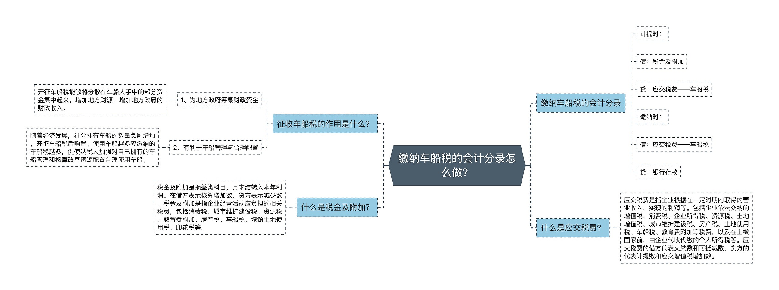 缴纳车船税的会计分录怎么做？