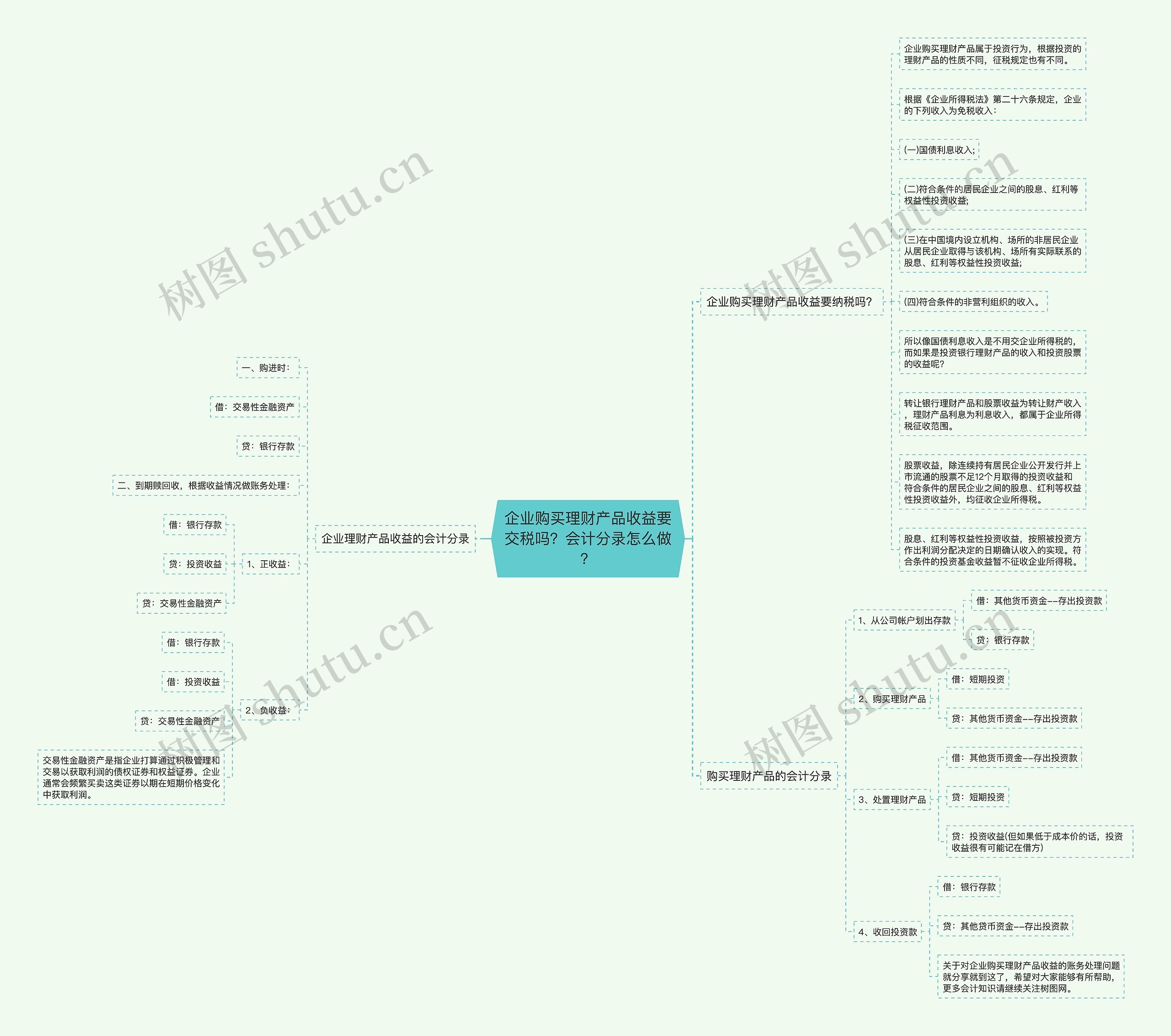 企业购买理财产品收益要交税吗？会计分录怎么做？思维导图