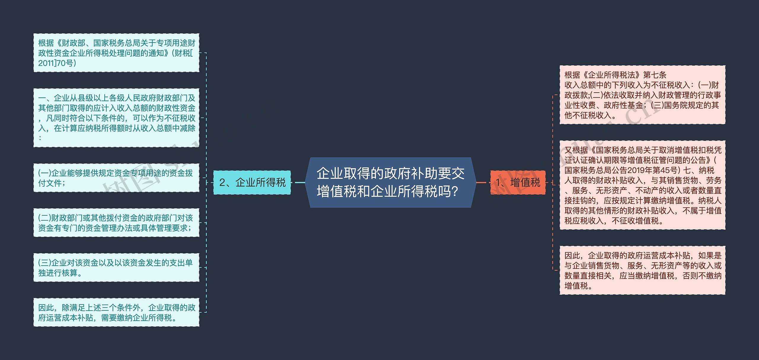 企业取得的政府补助要交增值税和企业所得税吗？思维导图