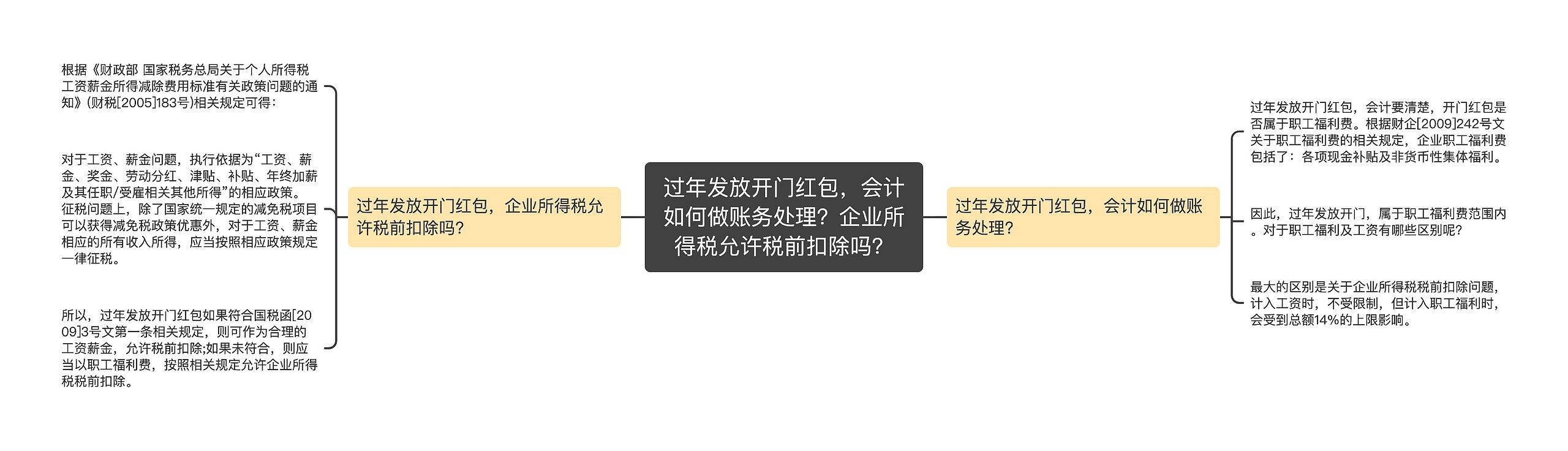 过年发放开门红包,会计如何做账务处理?企业所得税允许税前扣除吗? 过年发放开门红包,会计如何做账务处理?企业所得税允许税前扣除吗?