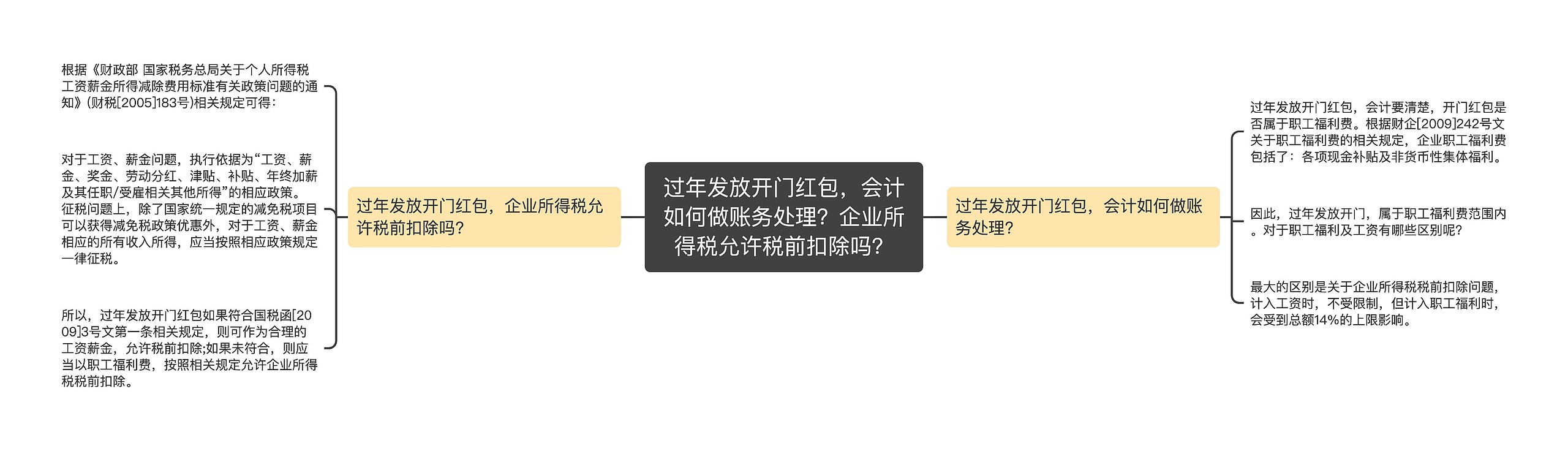 过年发放开门红包，会计如何做账务处理？企业所得税允许税前扣除吗？