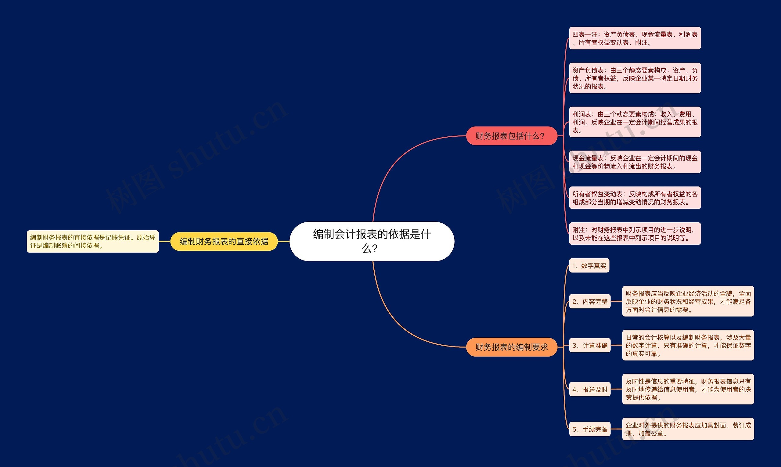 编制会计报表的依据是什么？思维导图