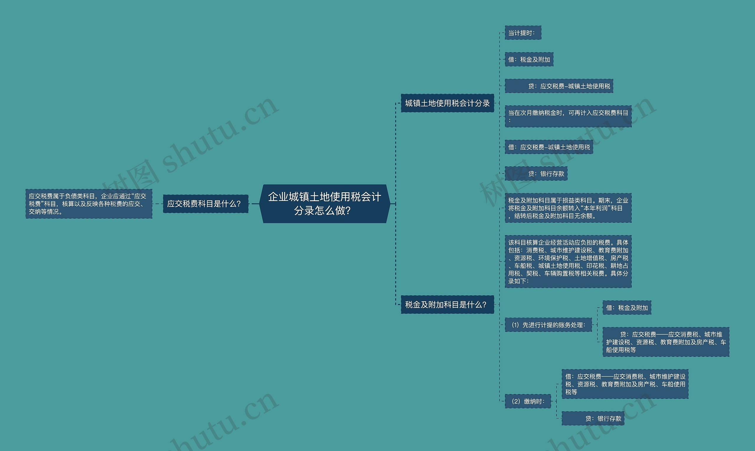 企业城镇土地使用税会计分录怎么做？