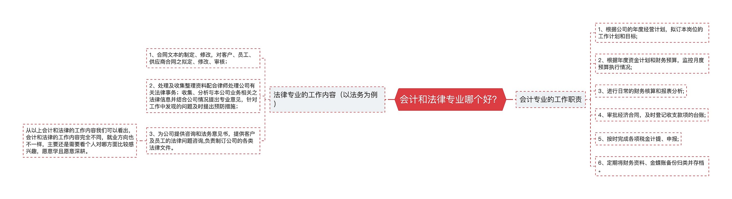 会计和法律专业哪个好？