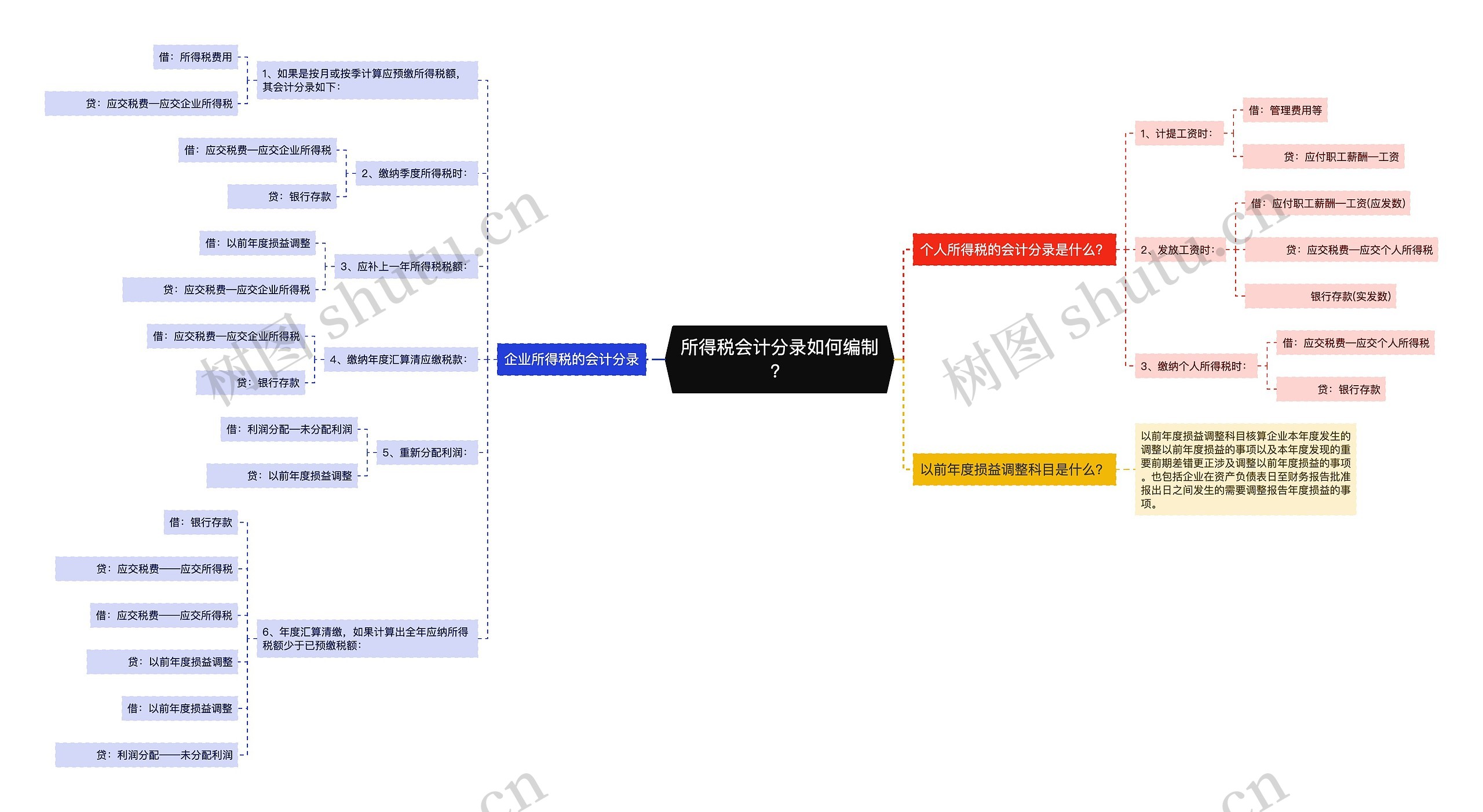 所得税会计分录如何编制？思维导图