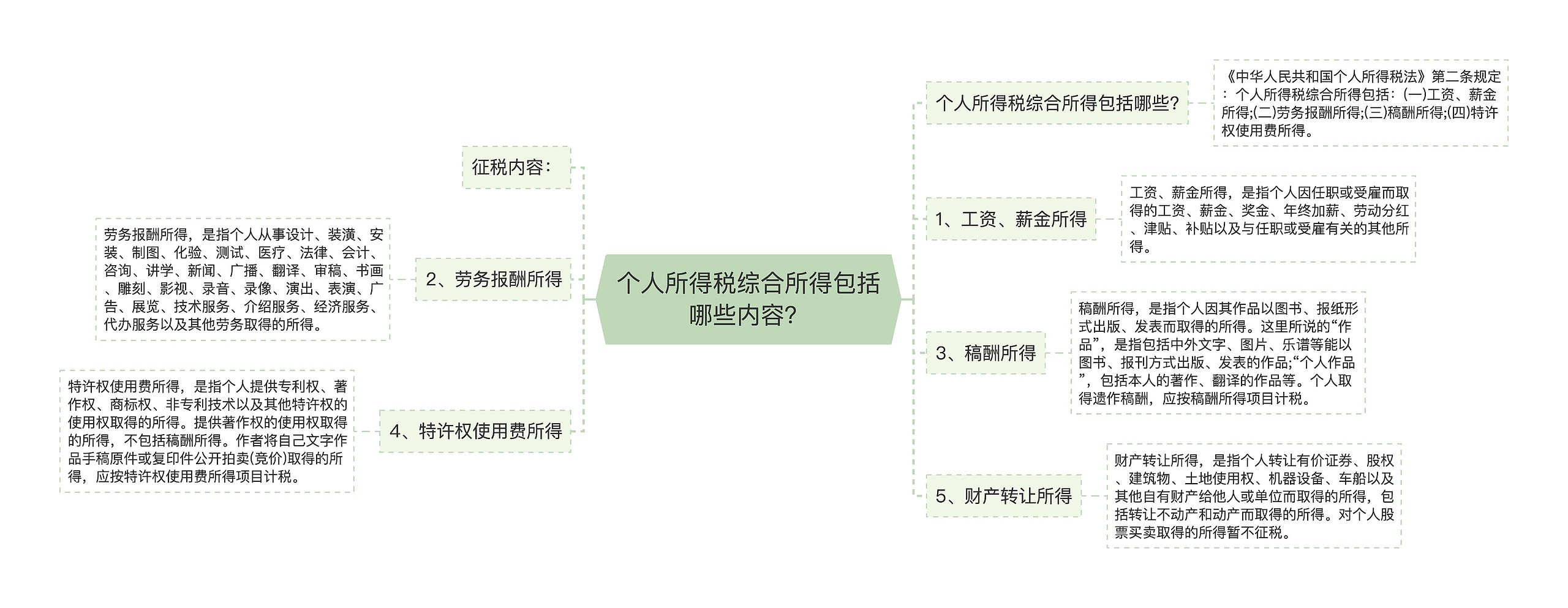 个人所得税综合所得包括哪些内容？