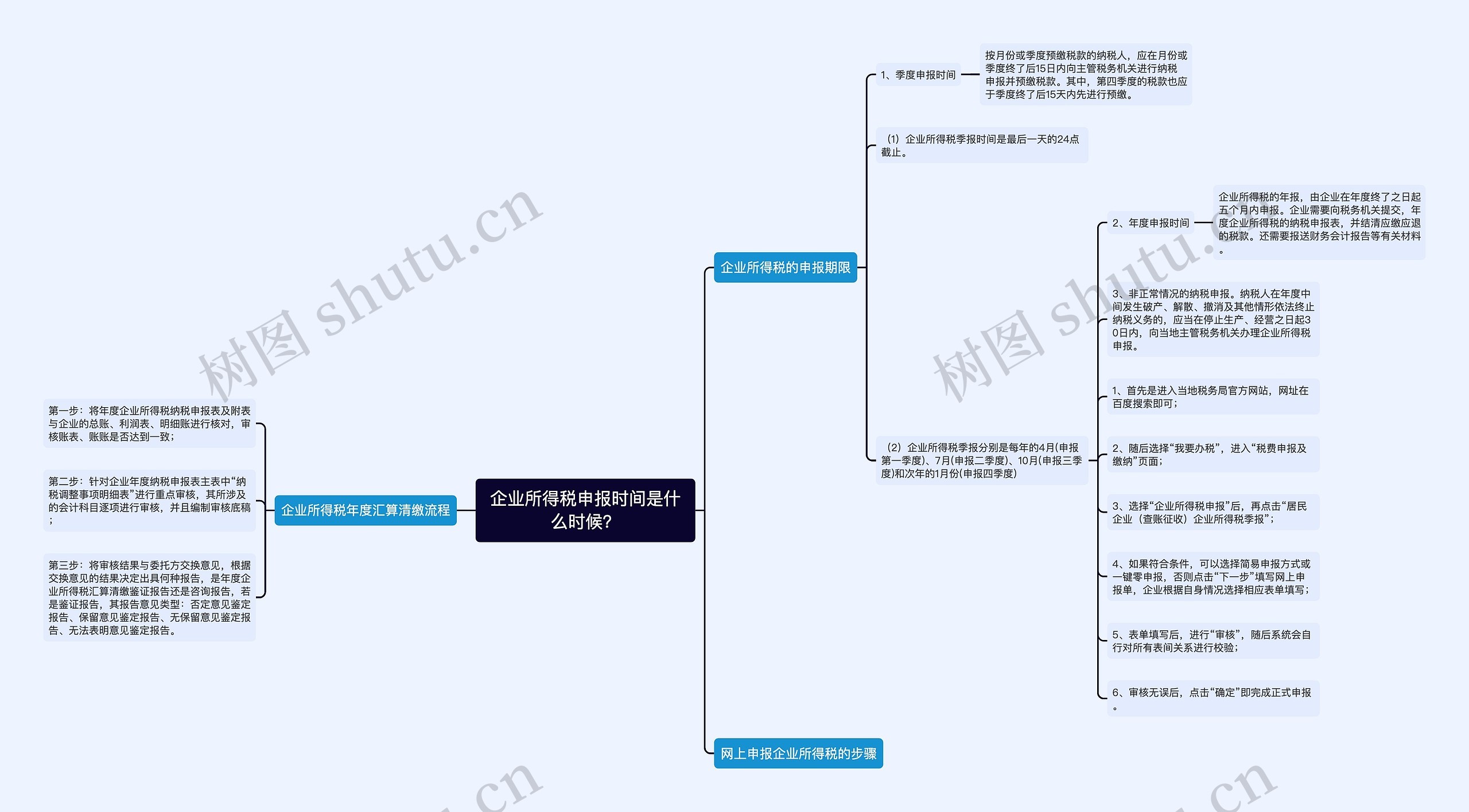 企业所得税申报时间是什么时候？思维导图