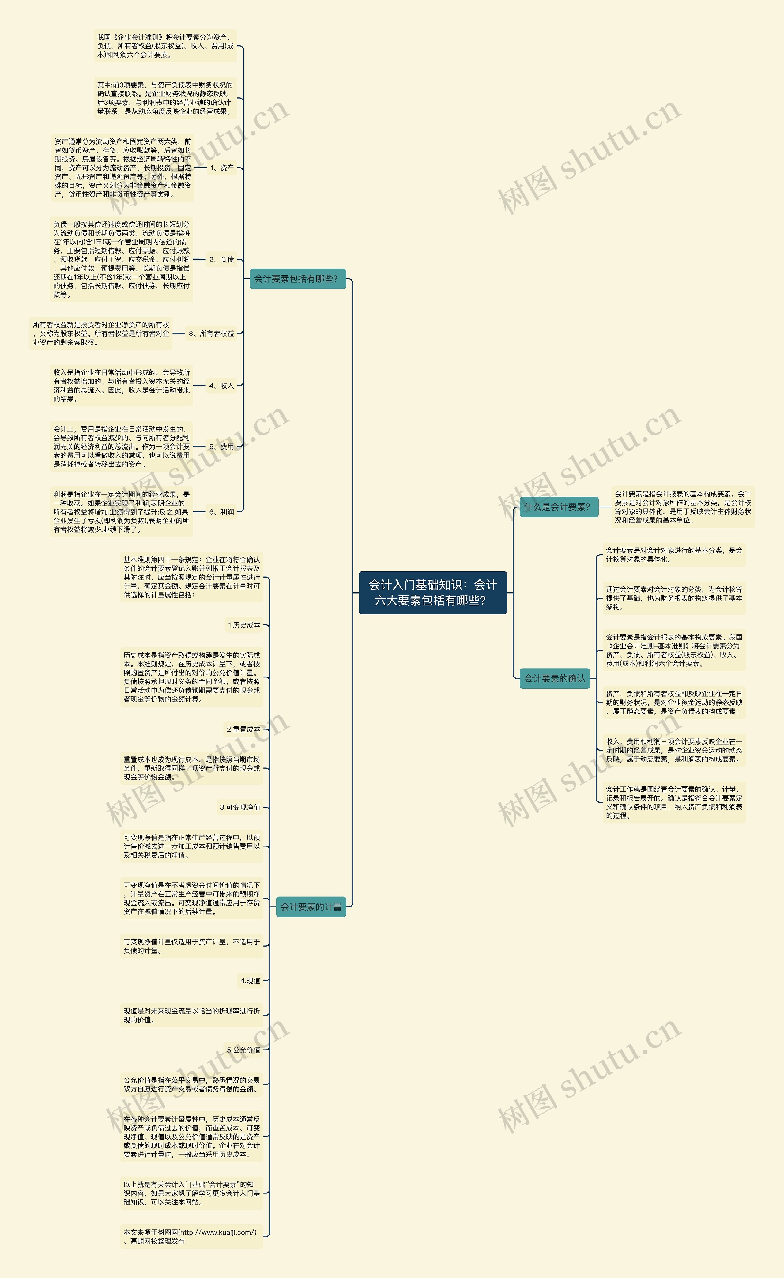 会计入门基础知识：会计六大要素包括有哪些？思维导图