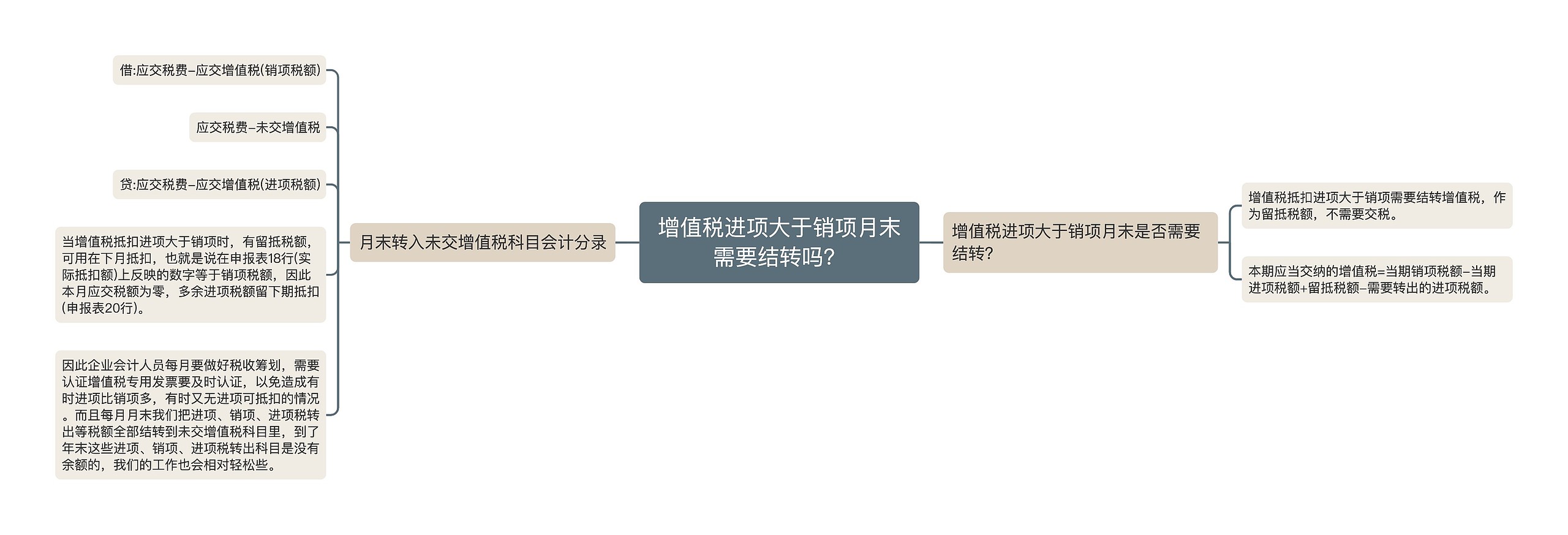 增值税进项大于销项月末需要结转吗？