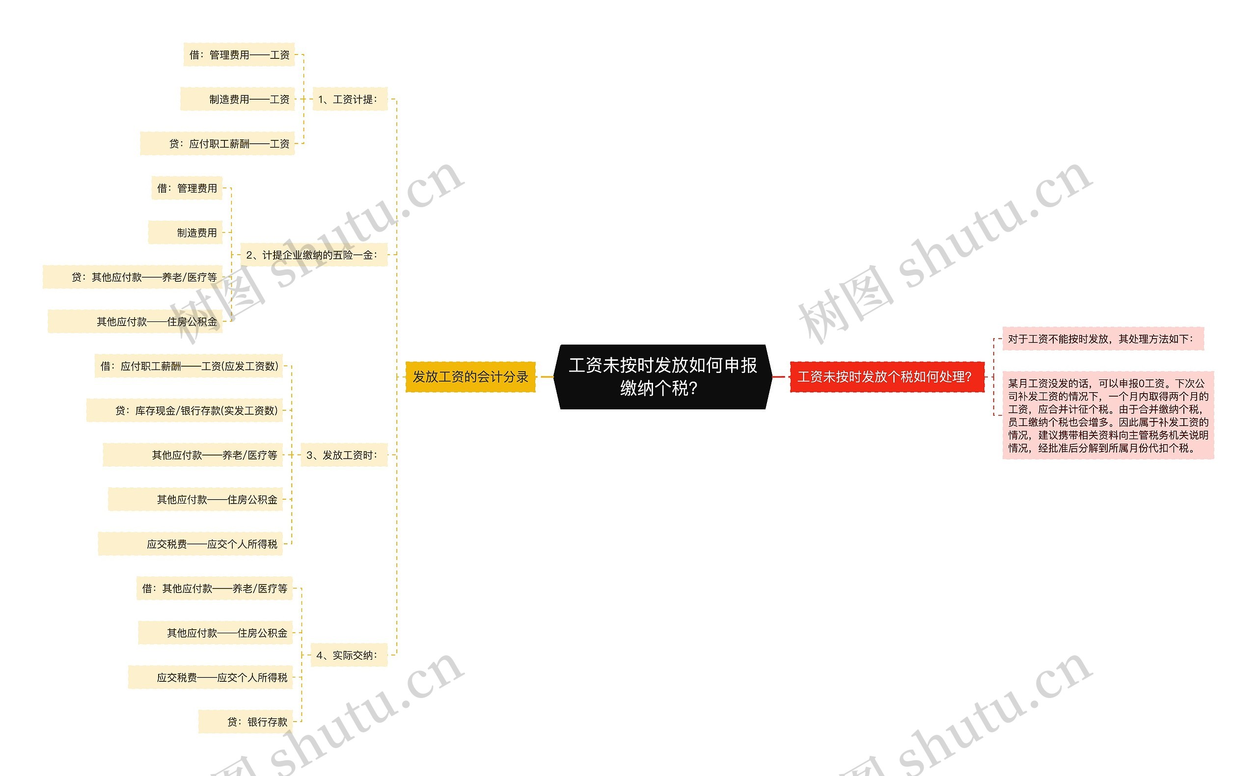 工资未按时发放如何申报缴纳个税？思维导图