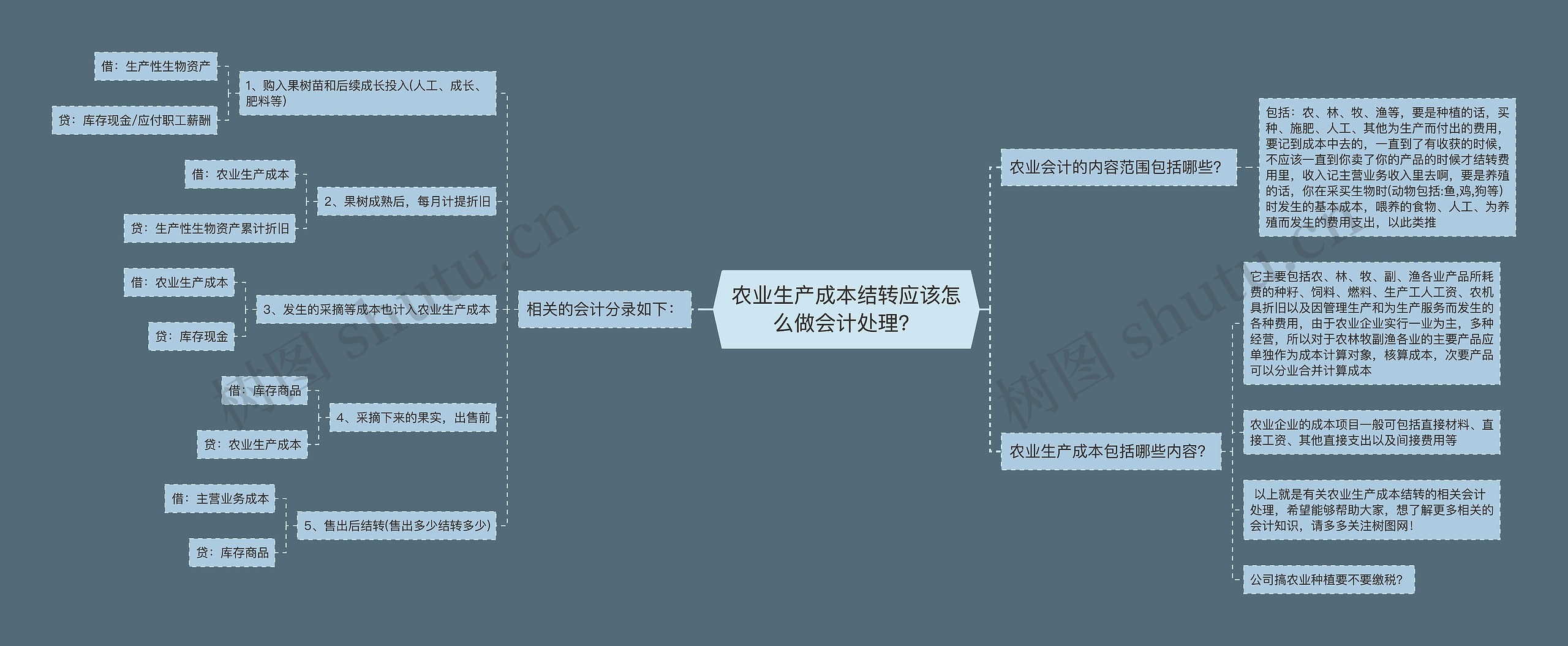 农业生产成本结转应该怎么做会计处理？