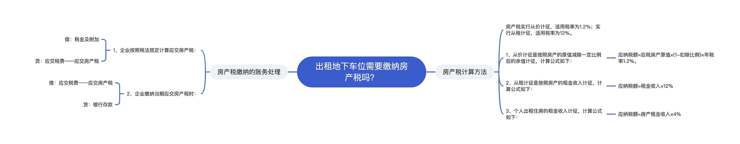 出租地下车位需要缴纳房产税吗？思维导图