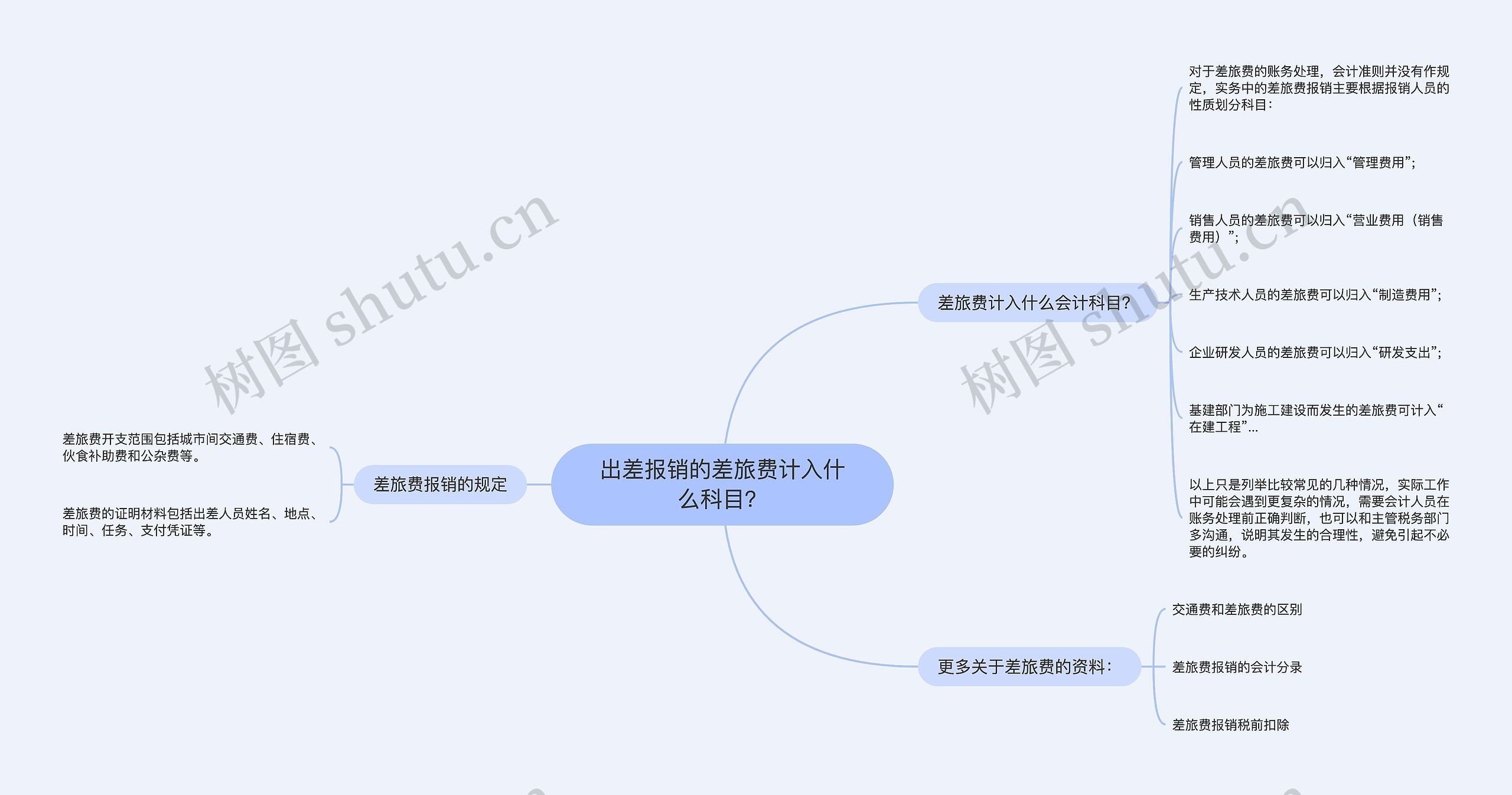 出差报销的差旅费计入什么科目？思维导图