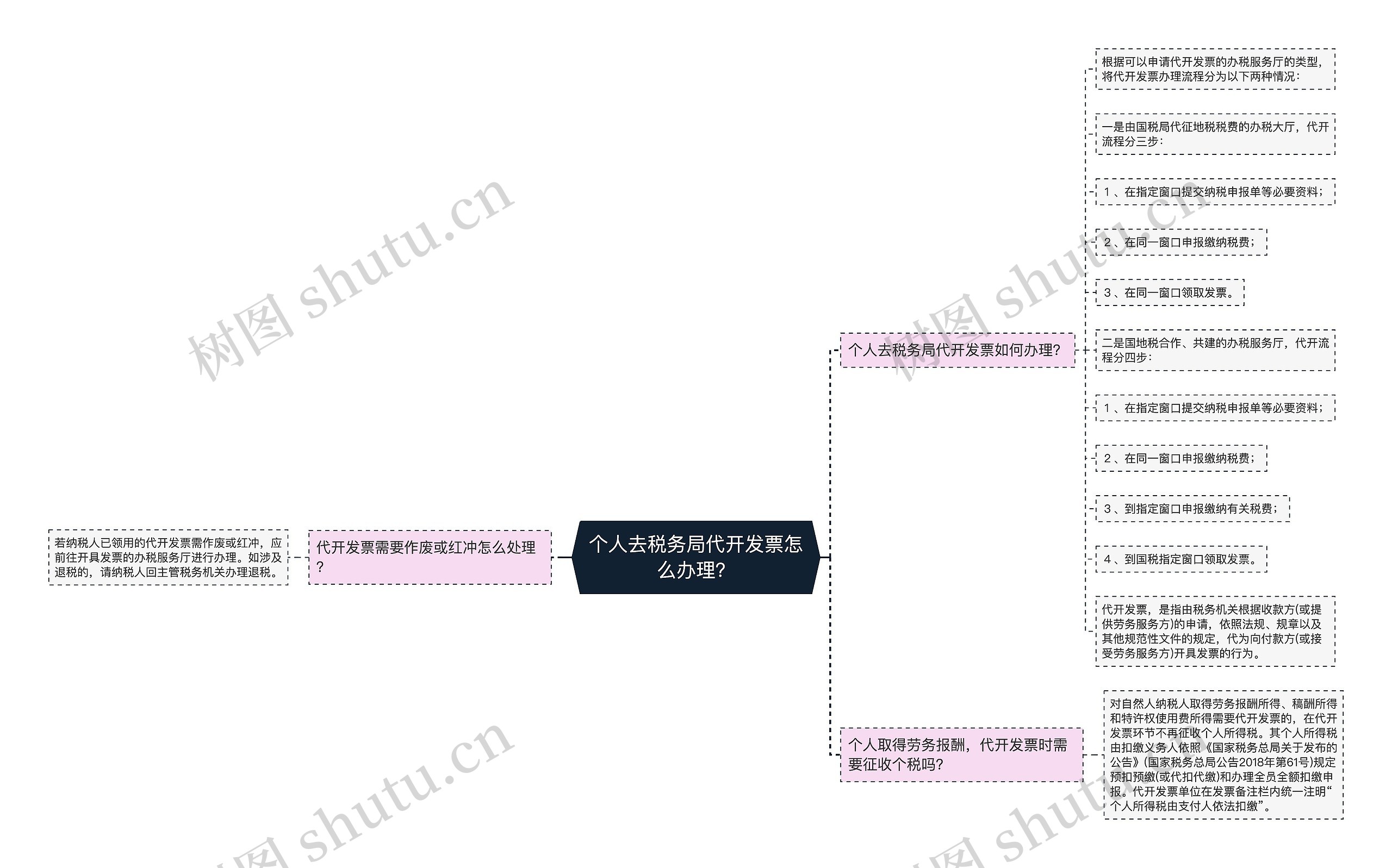 个人去税务局代开发票怎么办理？